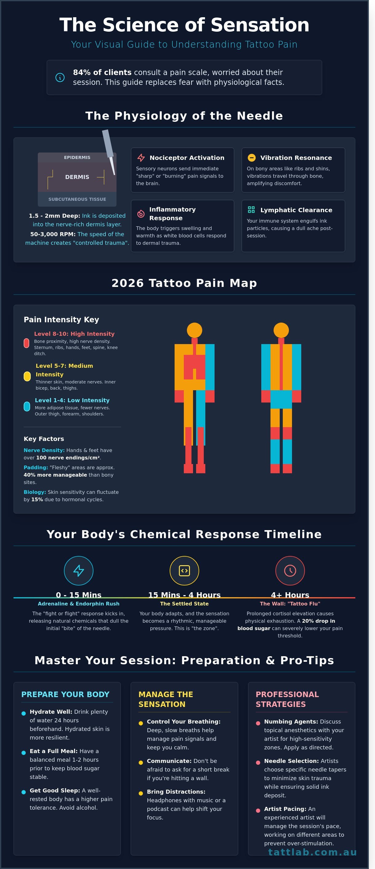 Tattoo scale of pain