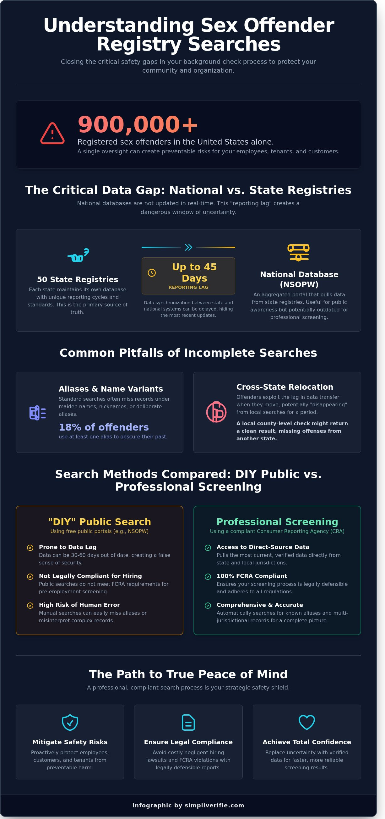 Sex offender registry search