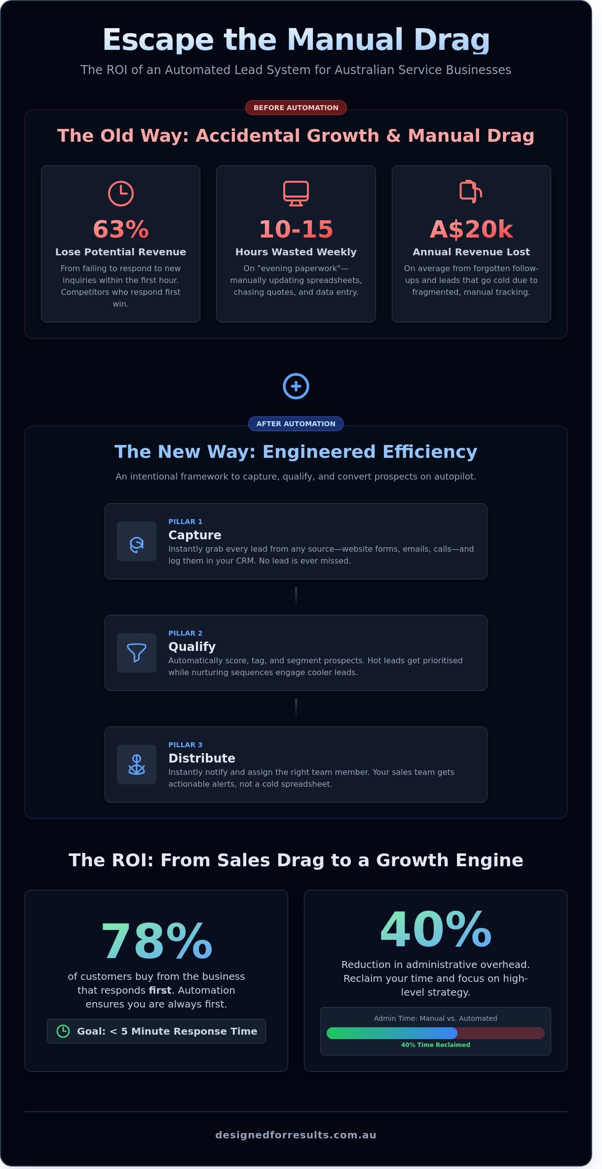 Automated lead generation system