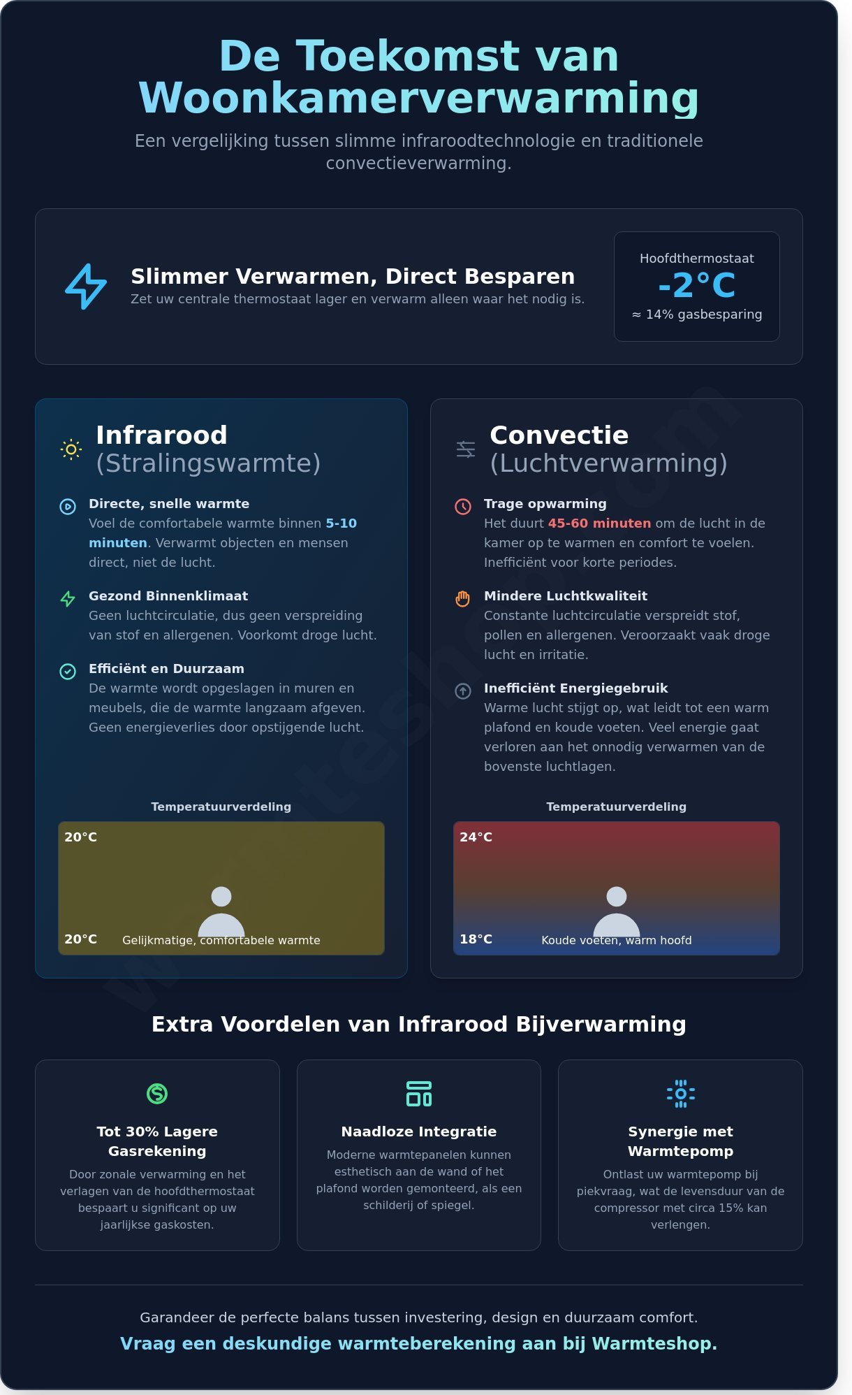 Bijverwarming woonkamer elektrisch