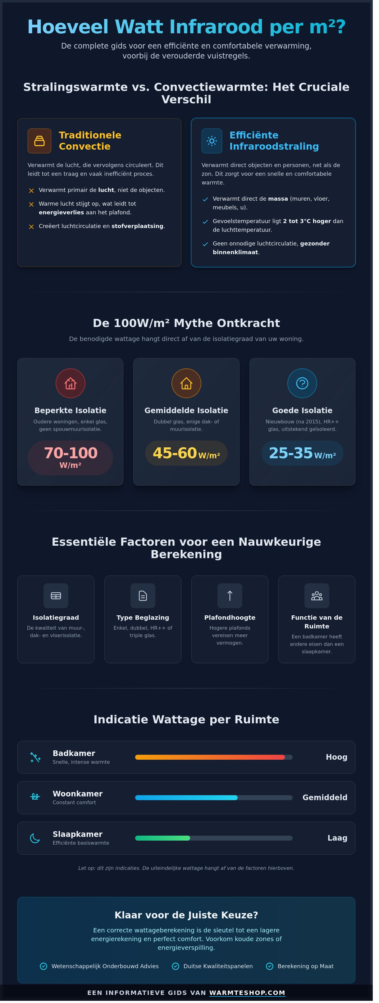 Hoeveel watt infrarood per m2