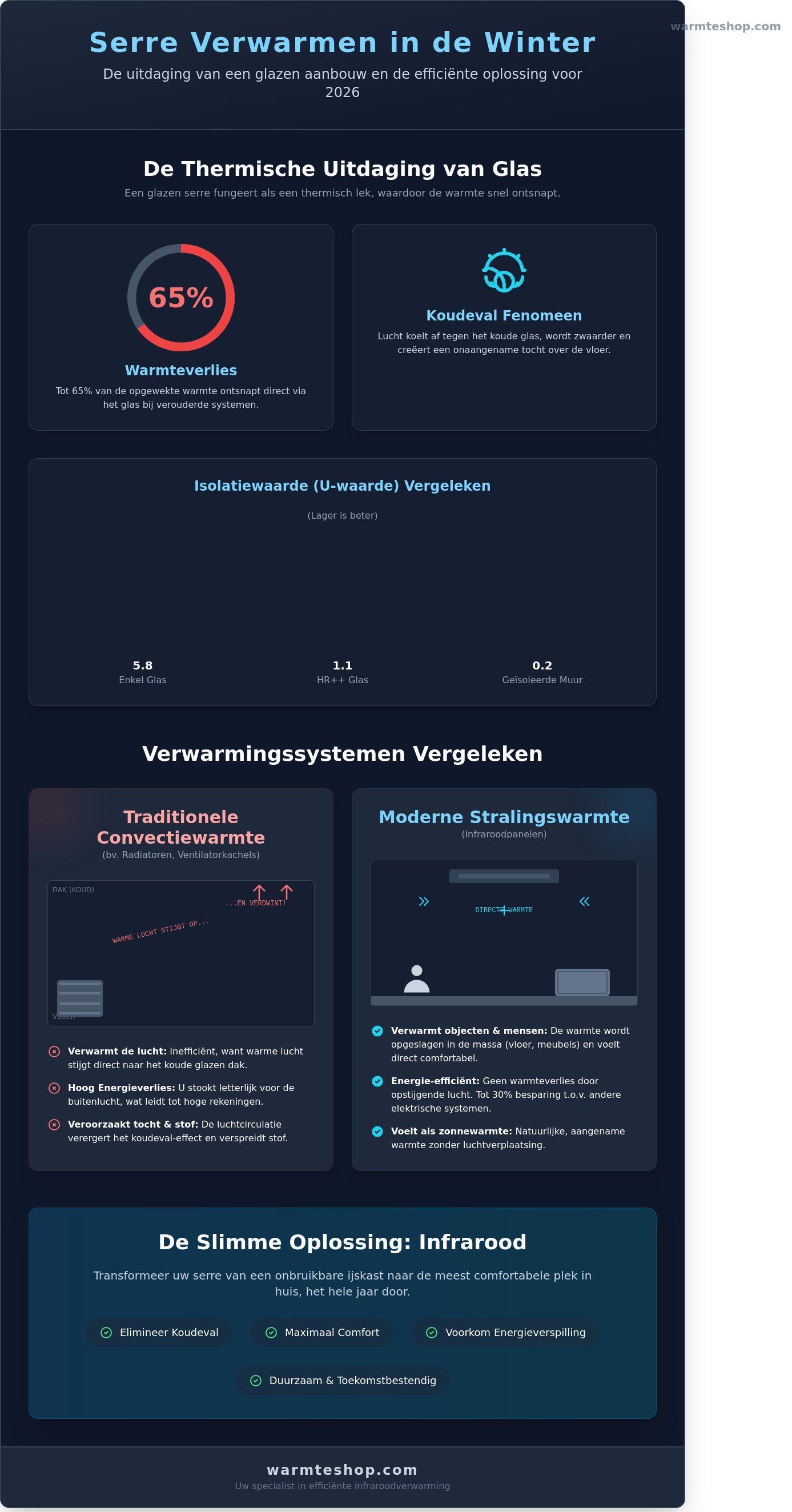 Serre verwarmen in de winter