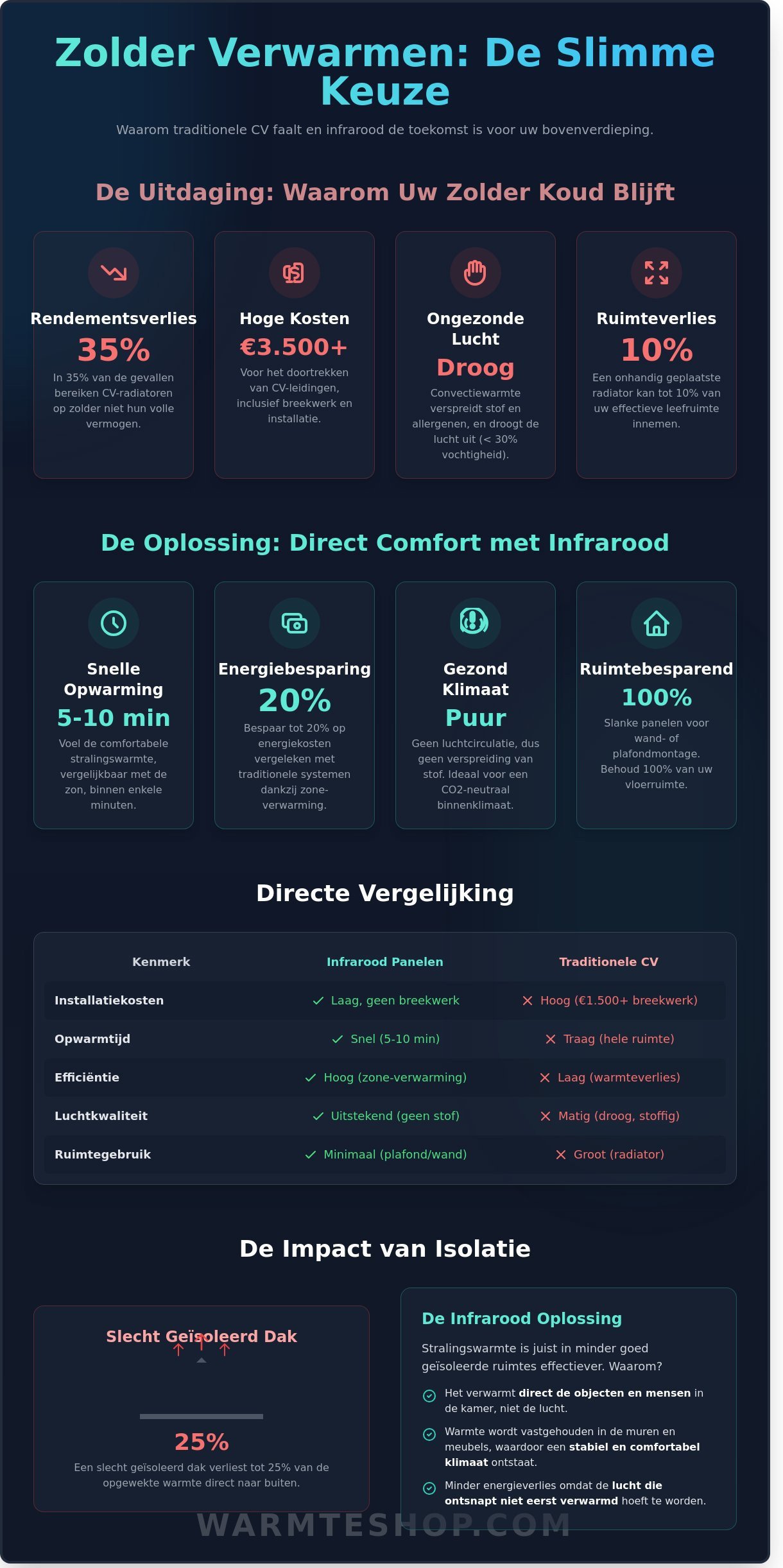 Heating the attic room