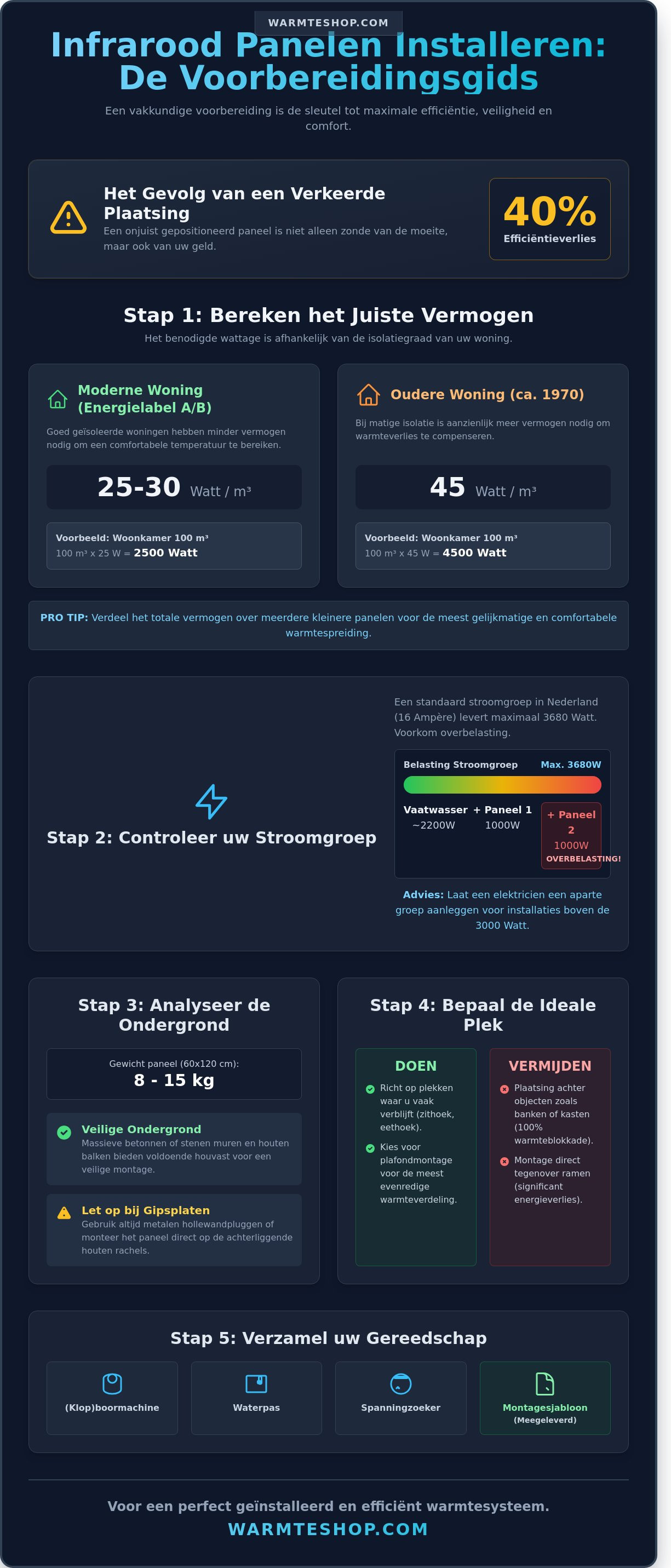 Infrarood panelen installeren