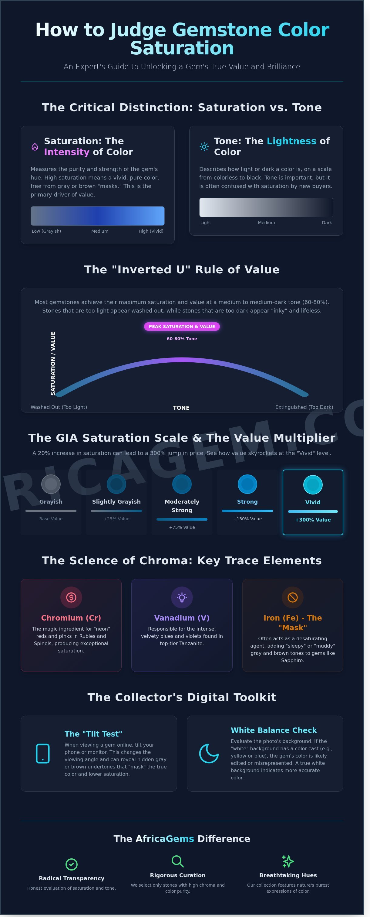 How to judge gemstone color saturation