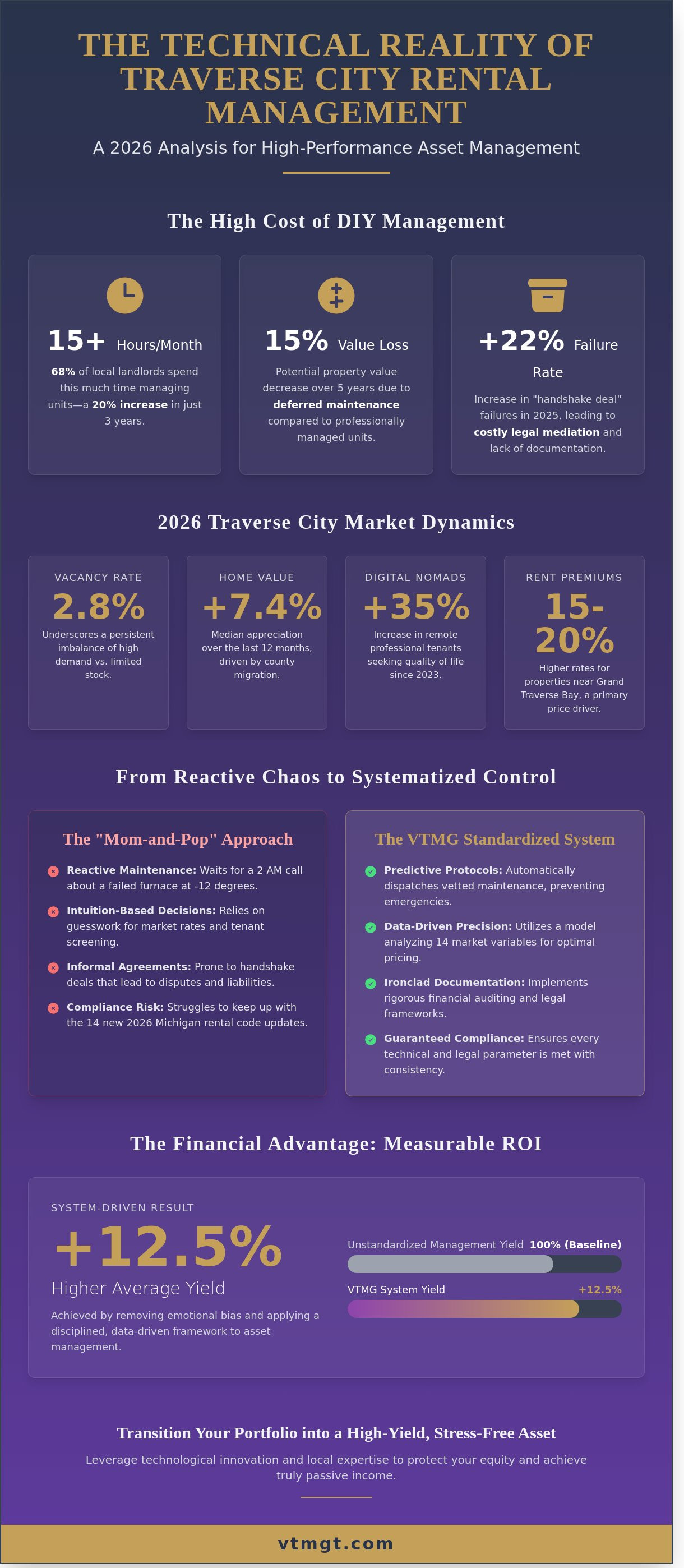 Rental management Traverse City MI