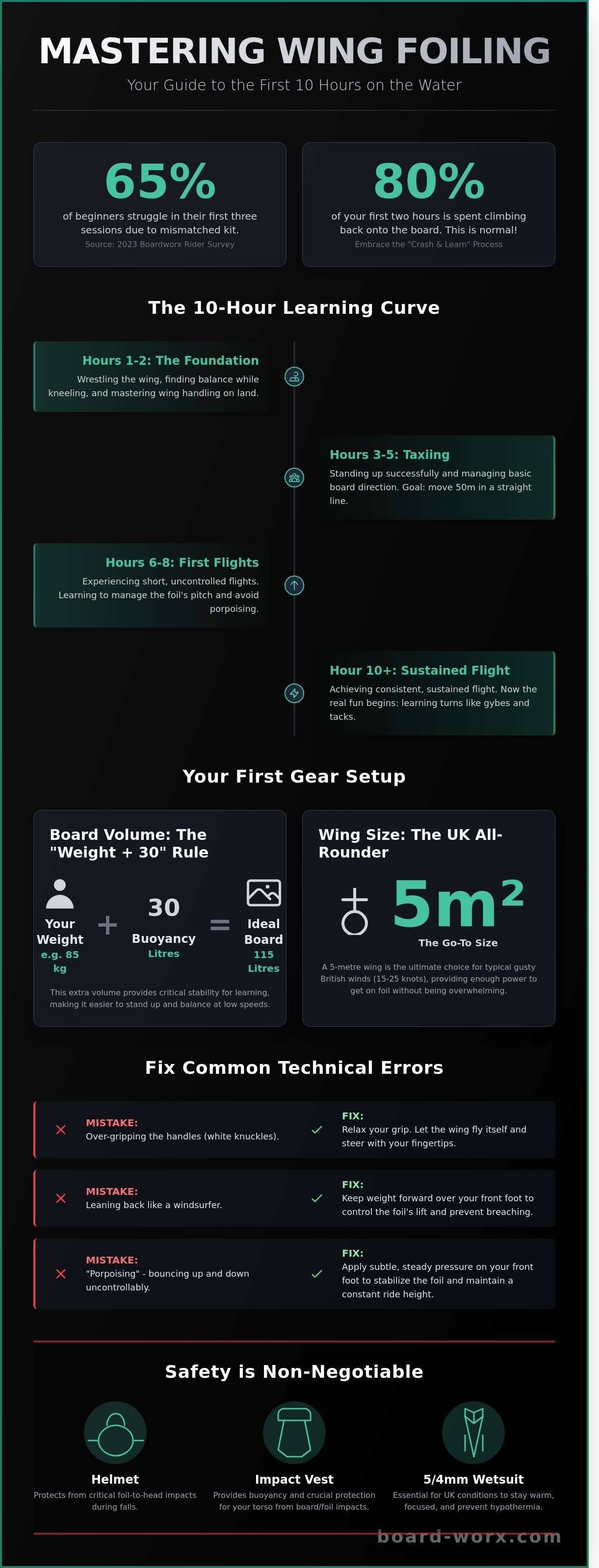 **Wing Foiling:** Focus on the learning curve, overcoming common frustrations (getting on foil), gear selection (board volume, wing size), and safety gear.