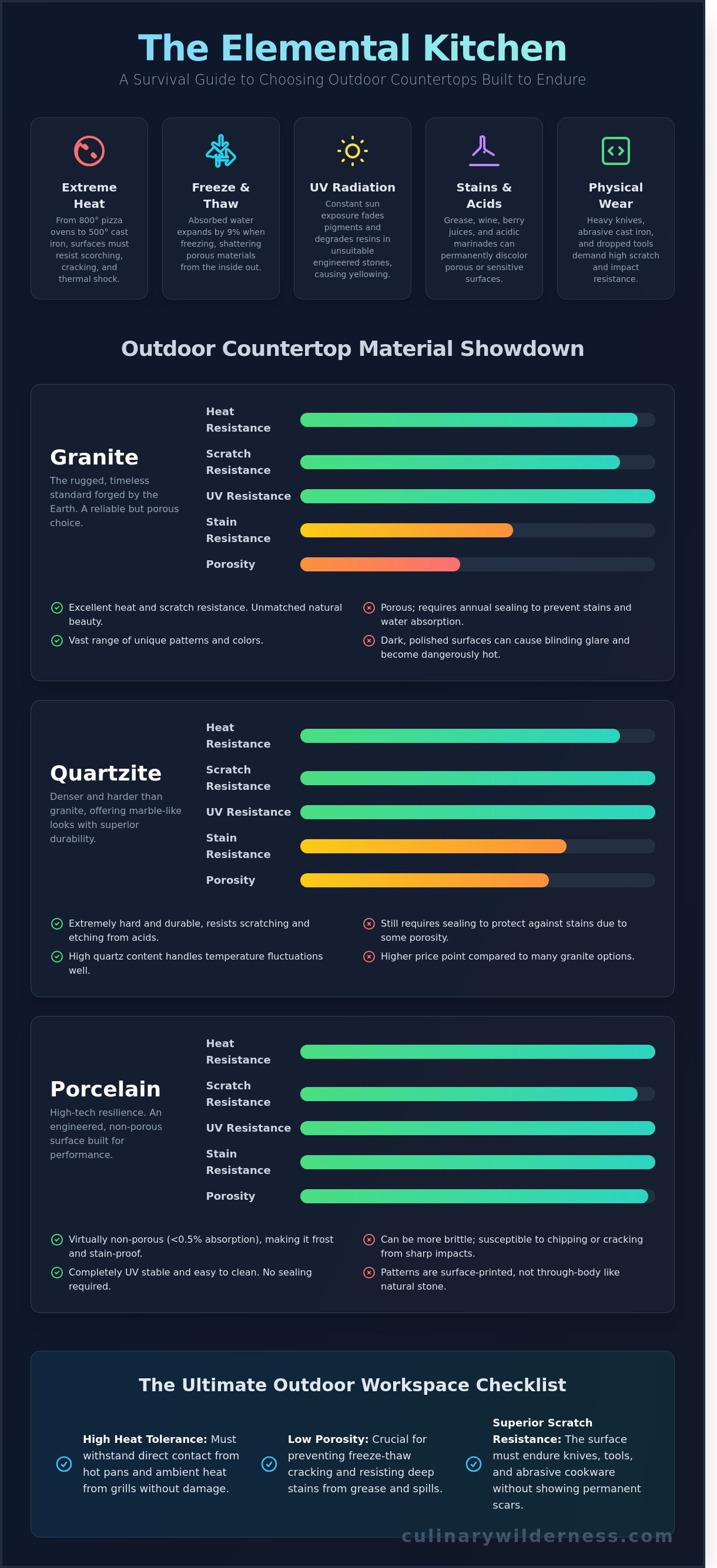 Materials for outdoor kitchen countertops