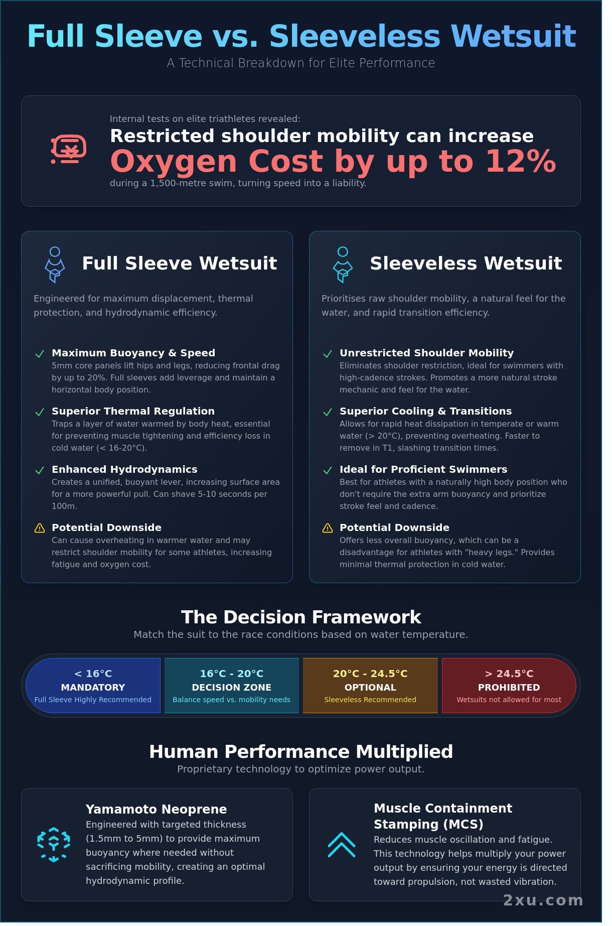 Full sleeve vs sleeveless wetsuit
