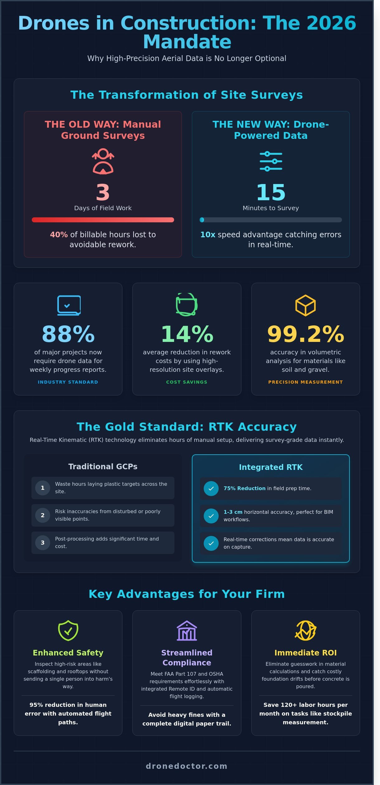 Best drone for construction sites