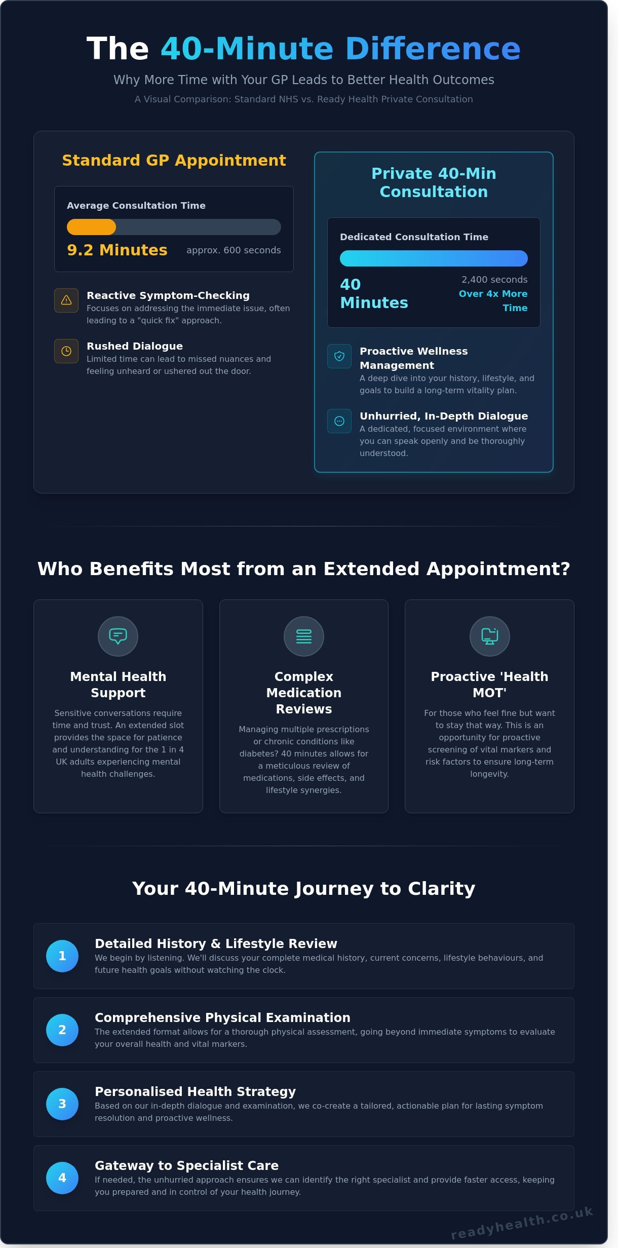 Private GP Consultation (40 Minutes)