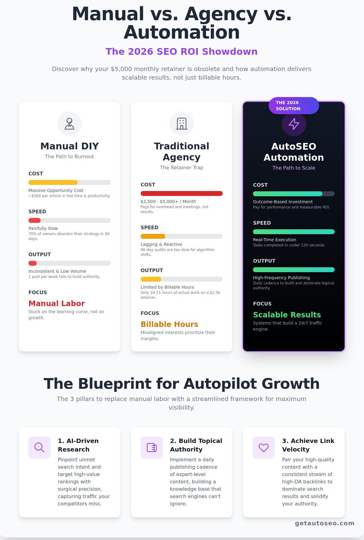 Increase organic traffic without agency