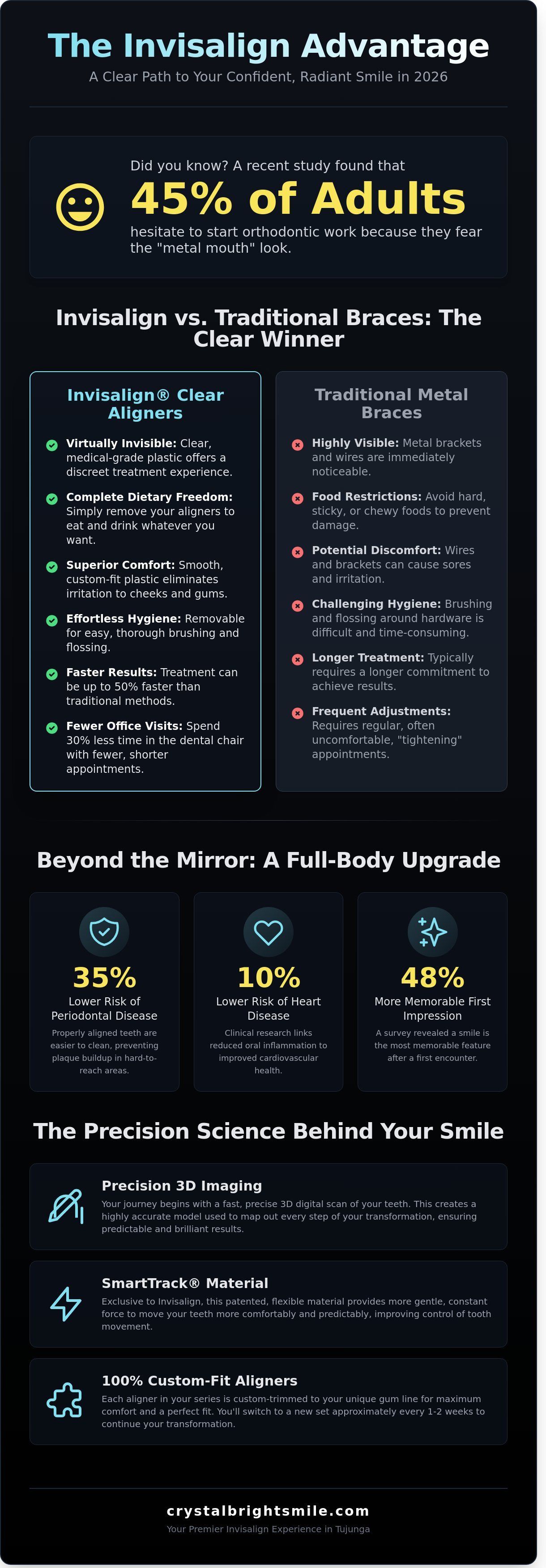 Invisalign benefits