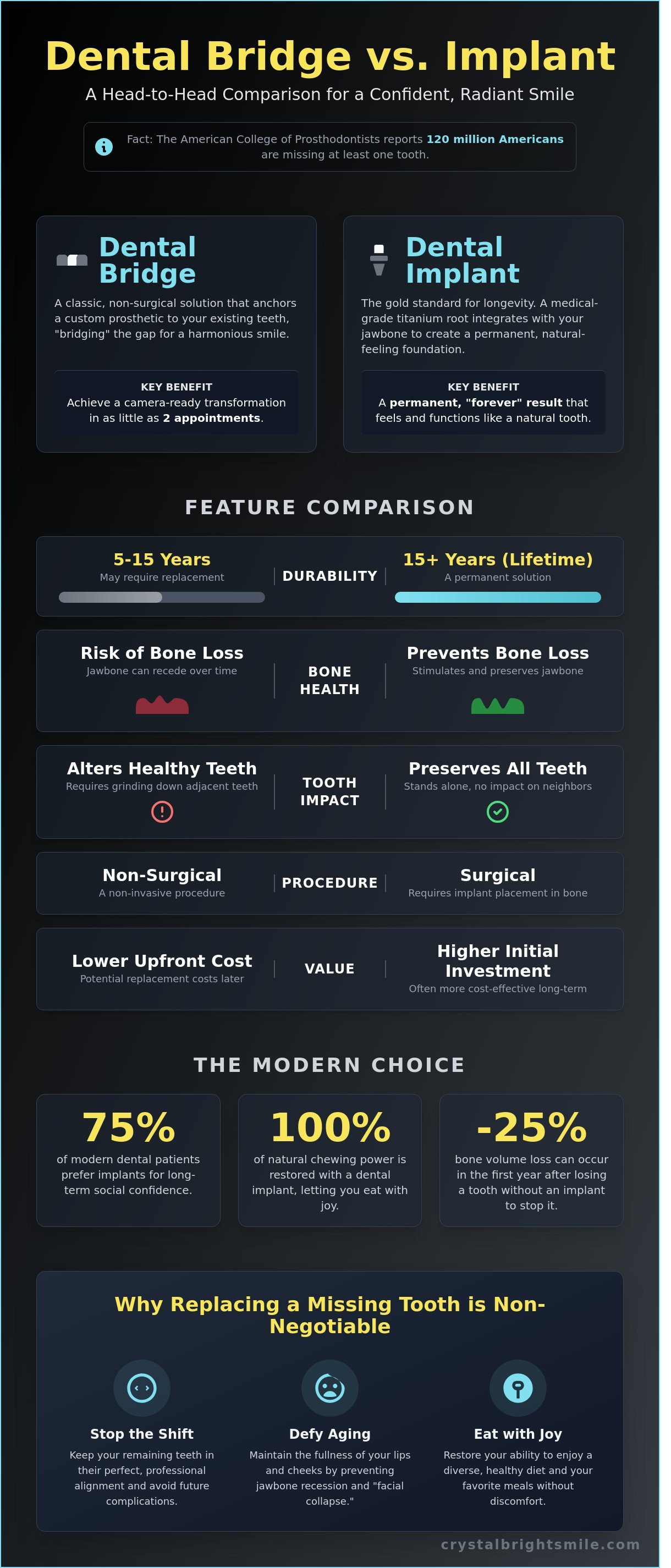 Dental bridge vs implant