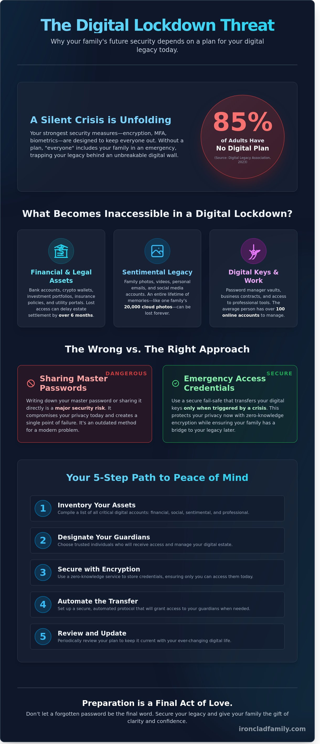 Emergency Access Credentials