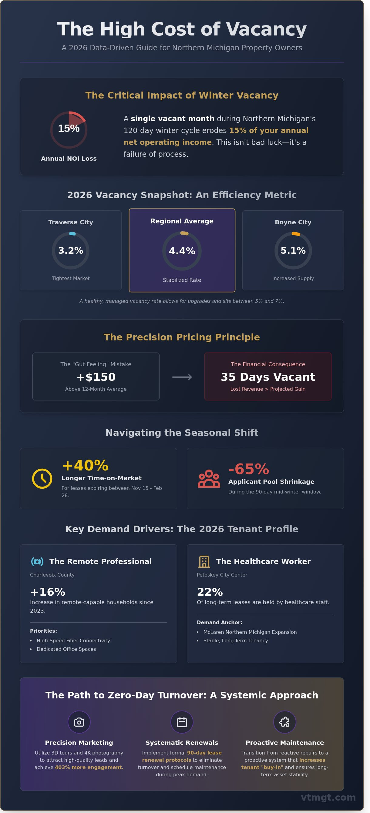 Reduce vacancy rates Northern Michigan