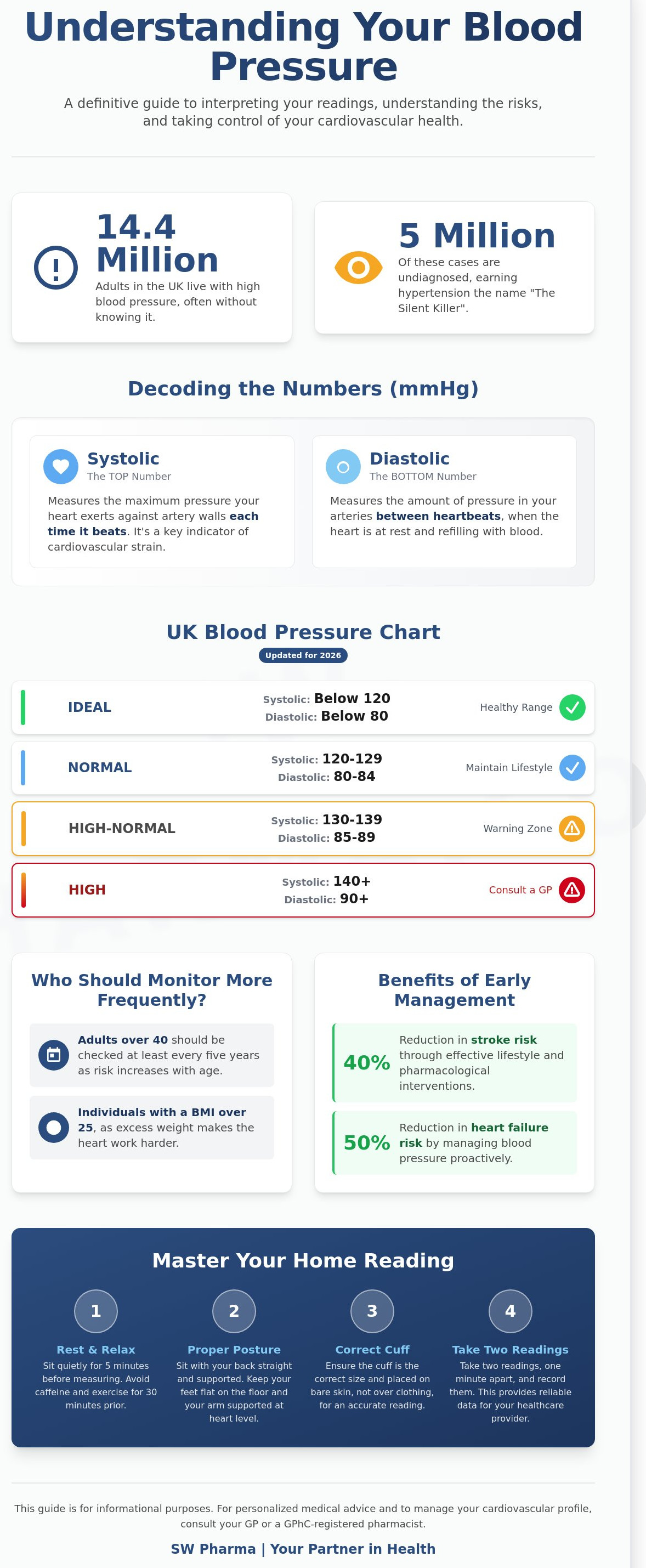 Blood pressure chart