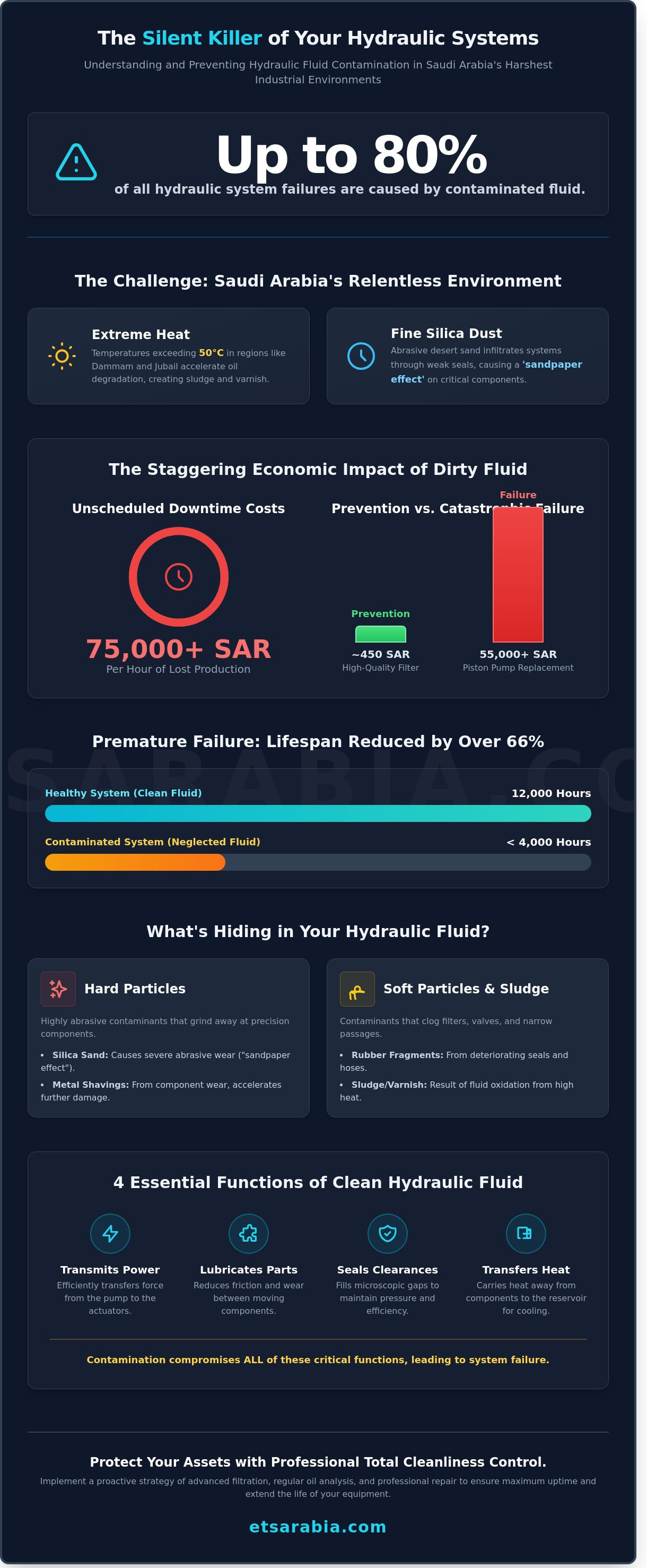 What causes hydraulic fluid contamination