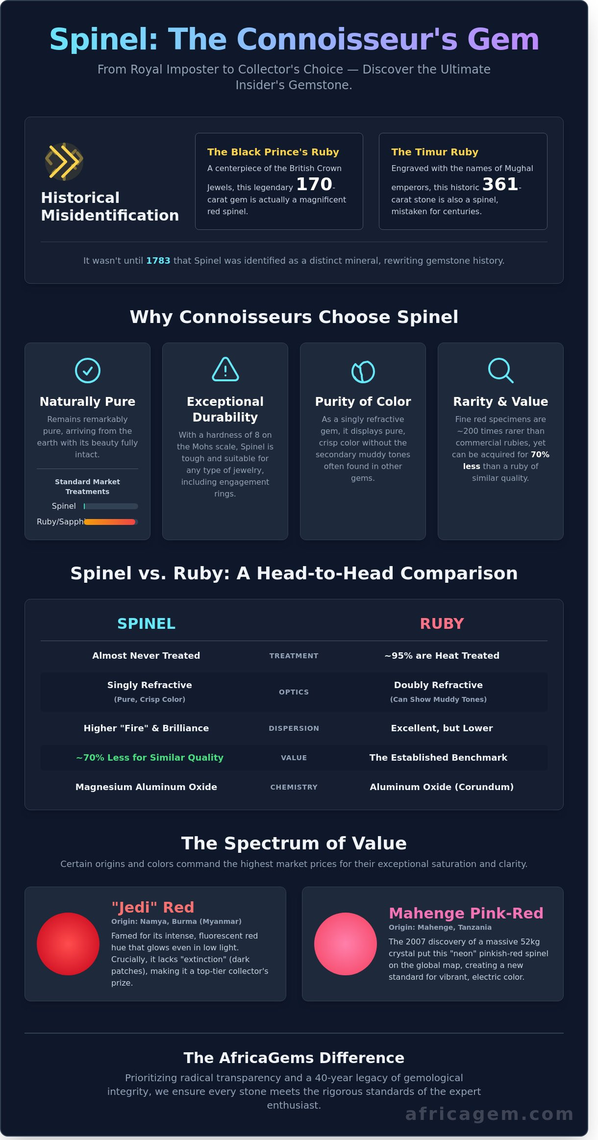 Loose spinel gemstones