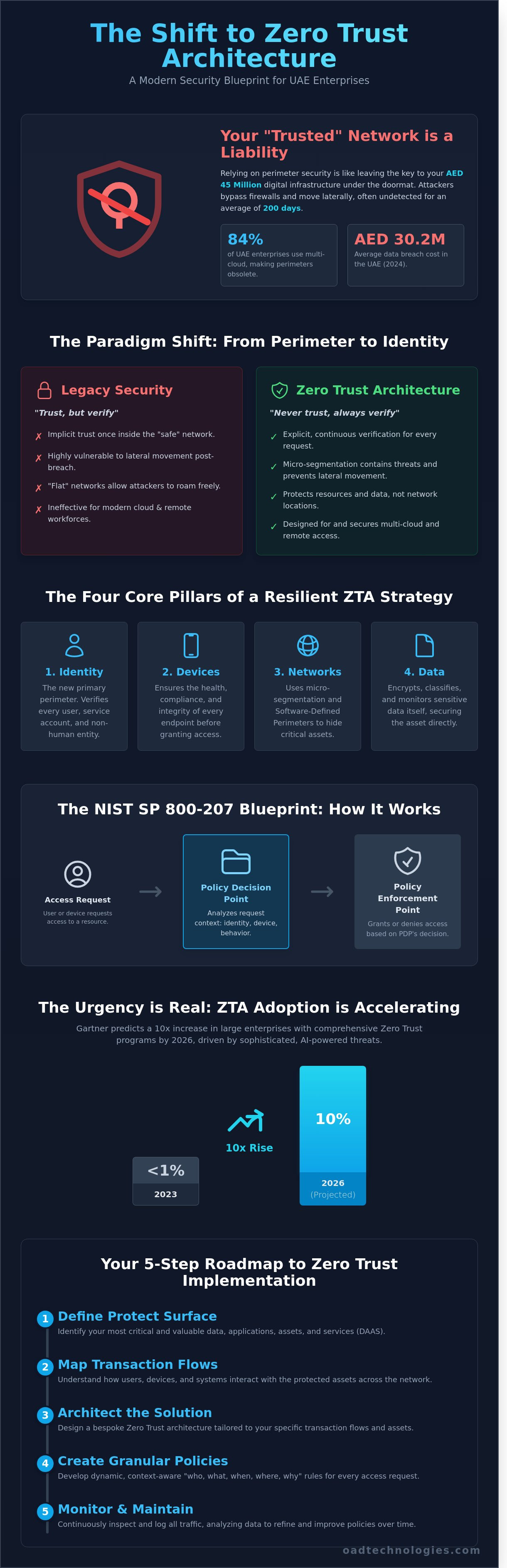 Zero trust architecture
