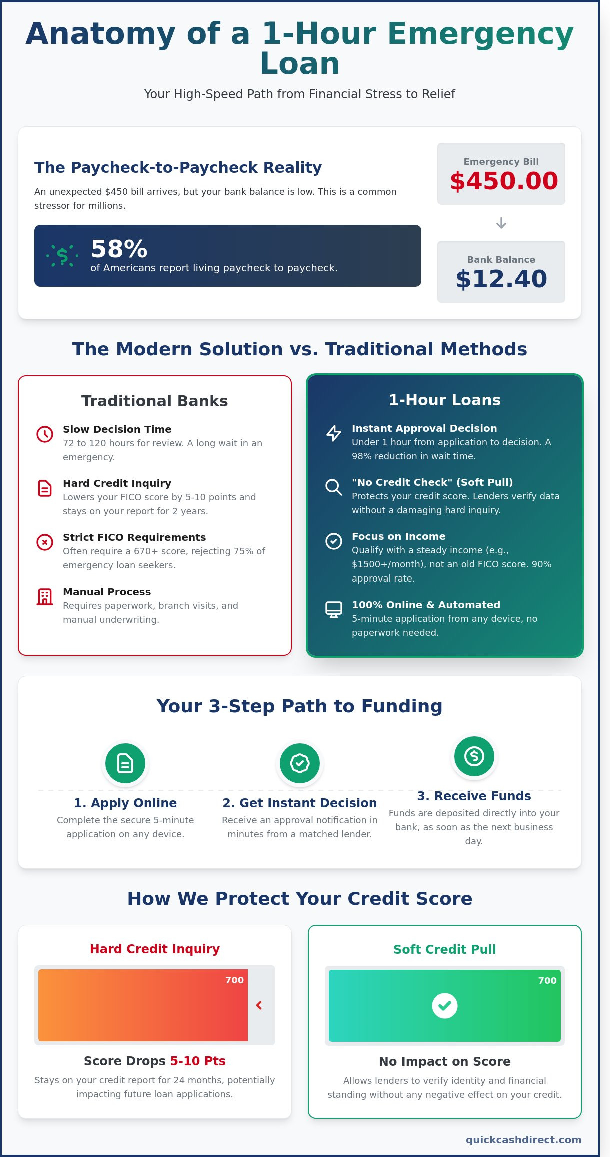 1 hour loans no credit check