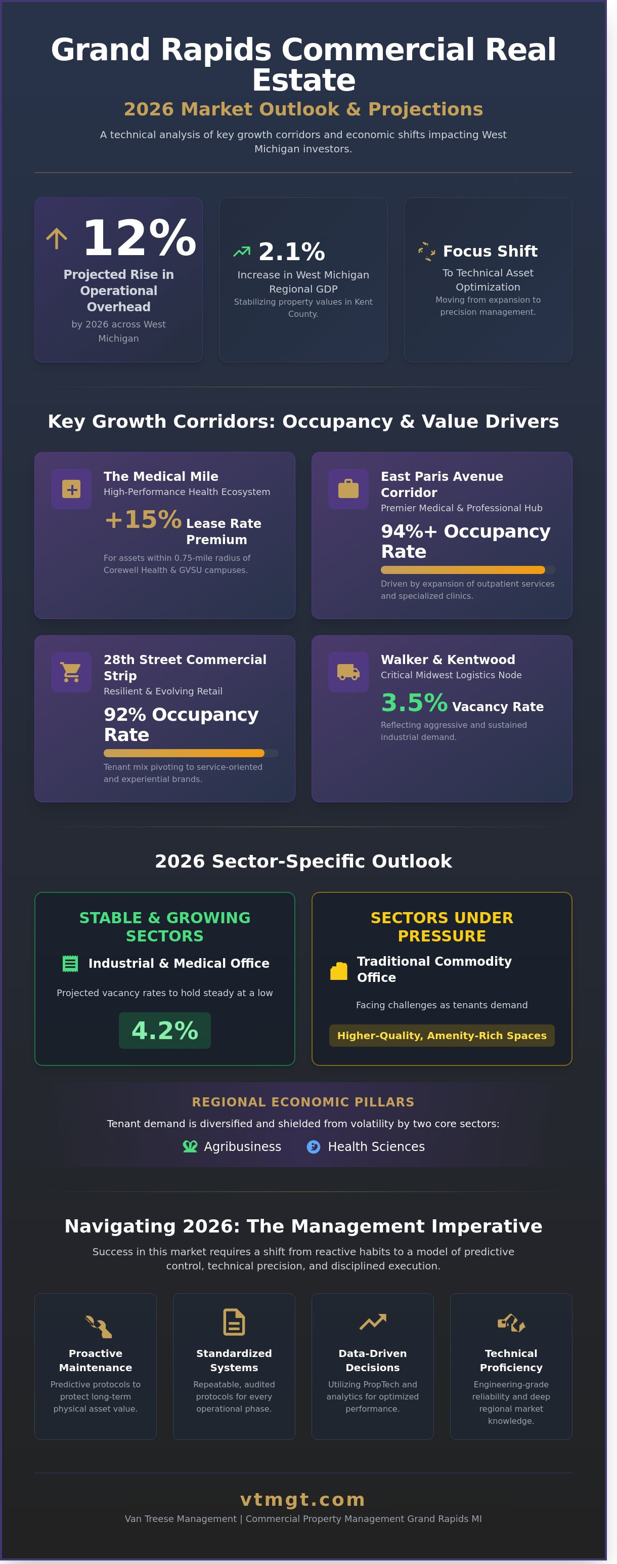 Commercial property management Grand Rapids MI