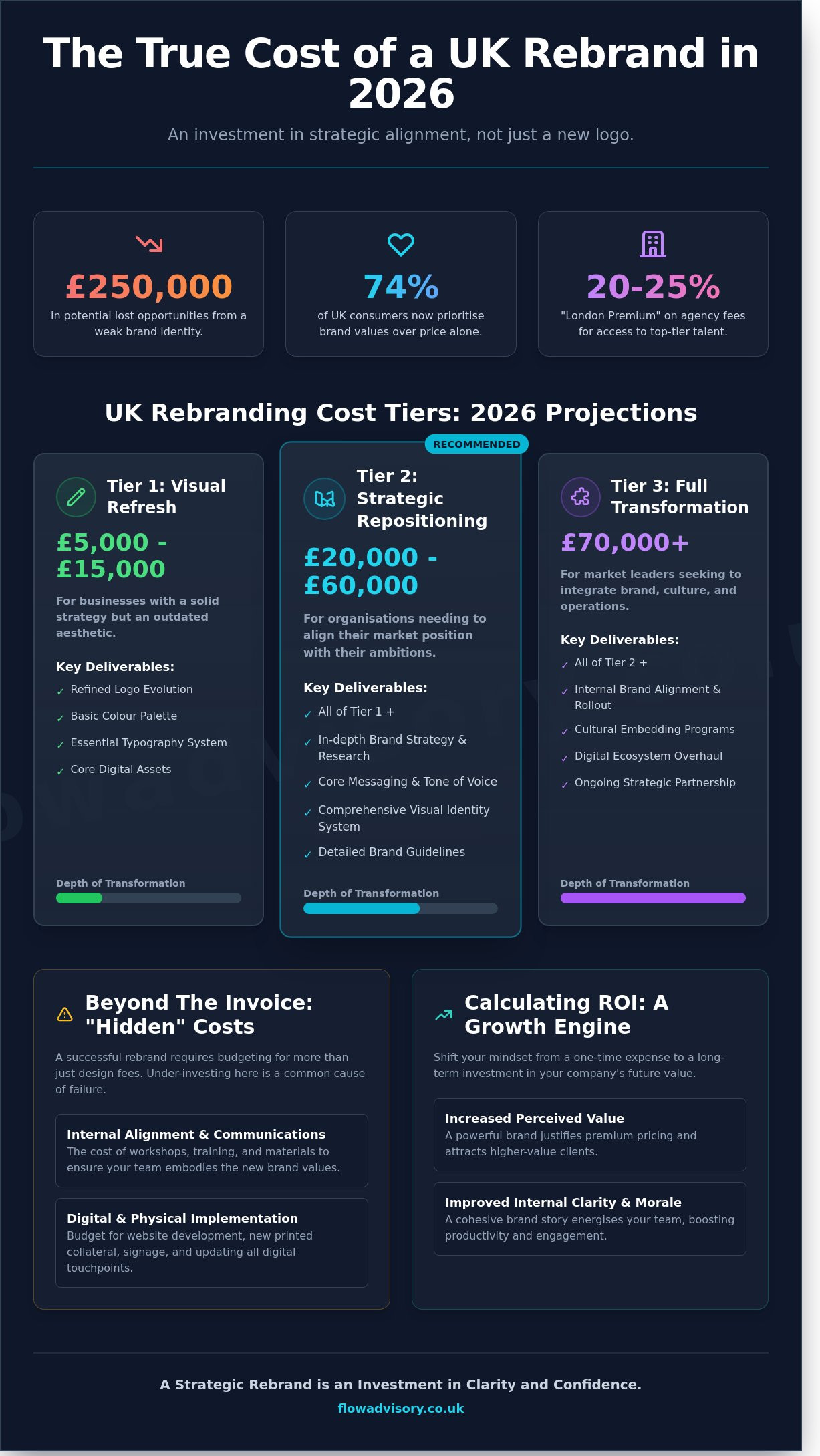 How much does a rebrand cost UK 2026