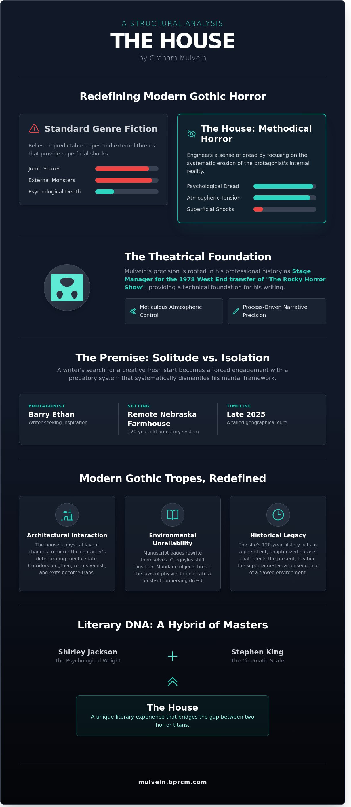 Graham Mulvein The House