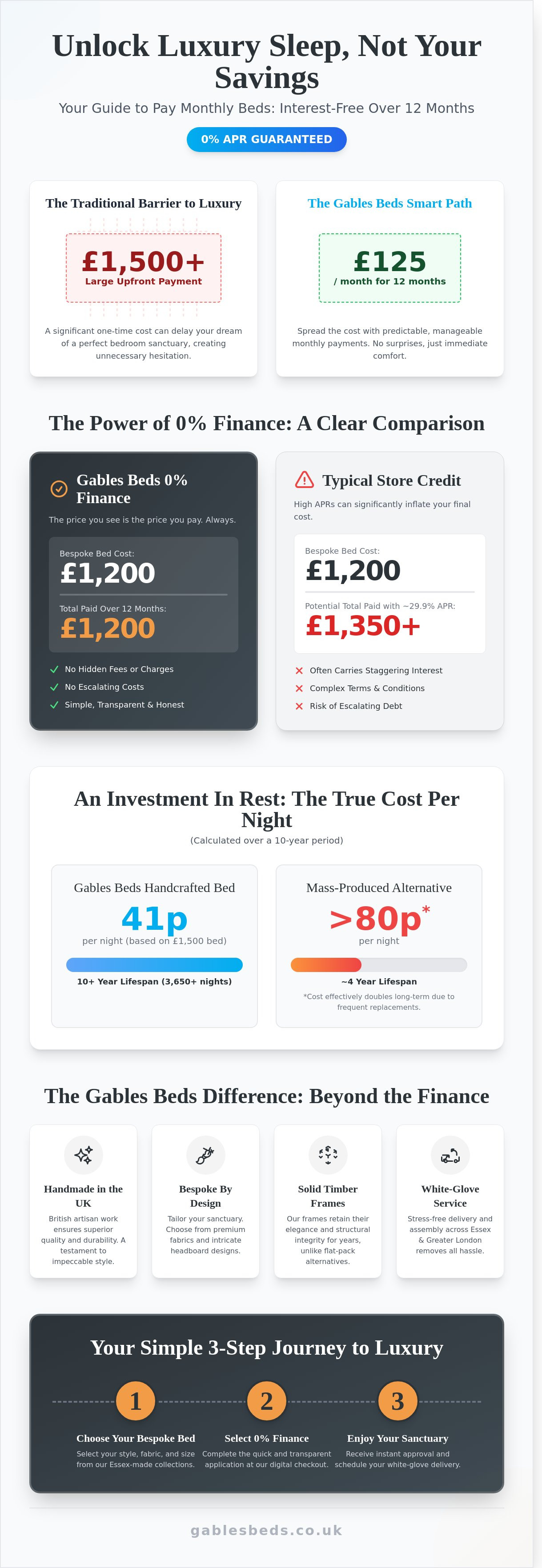 Pay Monthly Beds Interest Free Over 12 Months