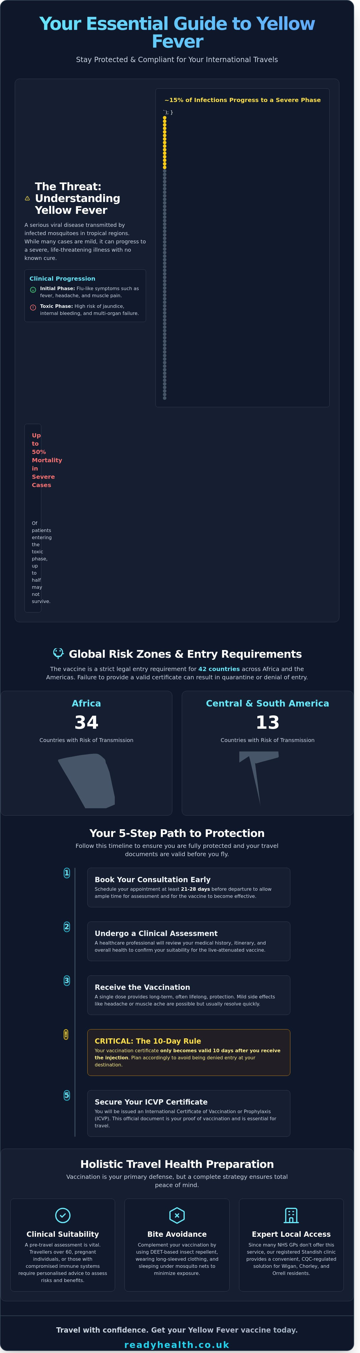Yellow fever vaccine