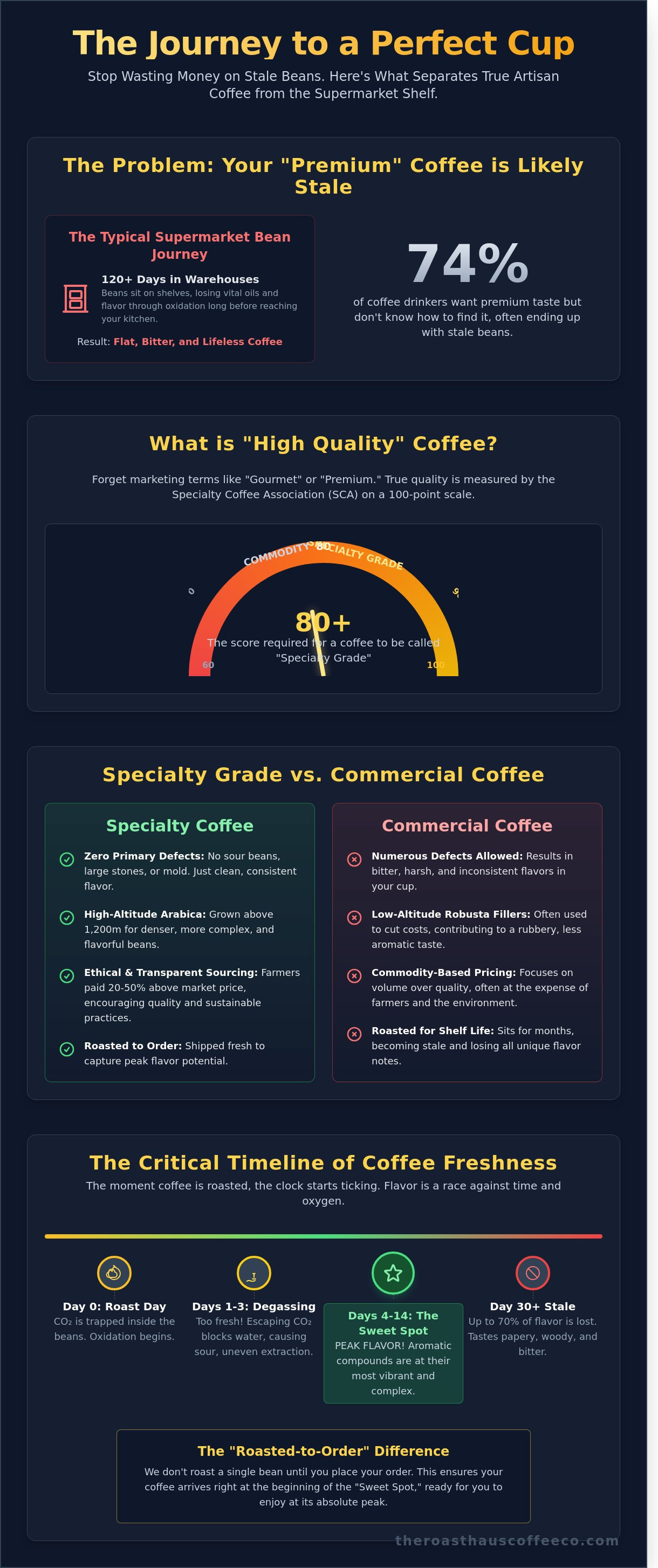 High quality coffee