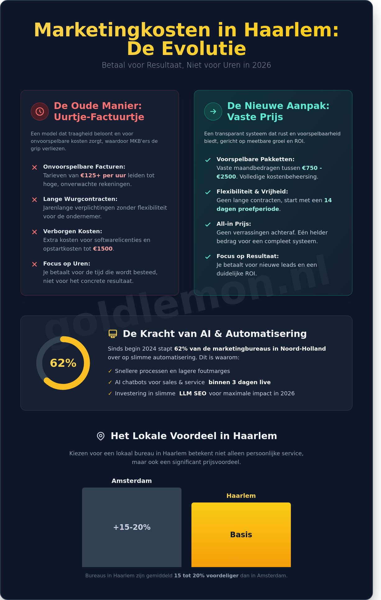 Kosten marketingbureau Haarlem