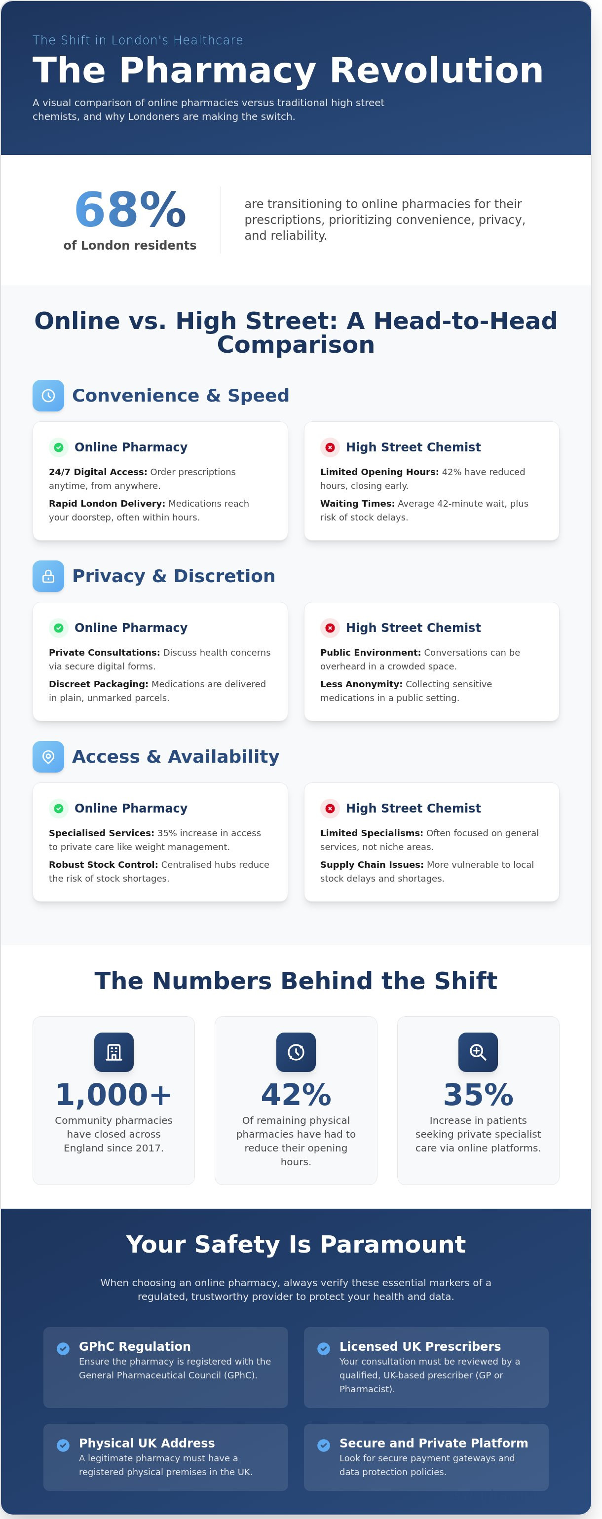 Online pharmacy london