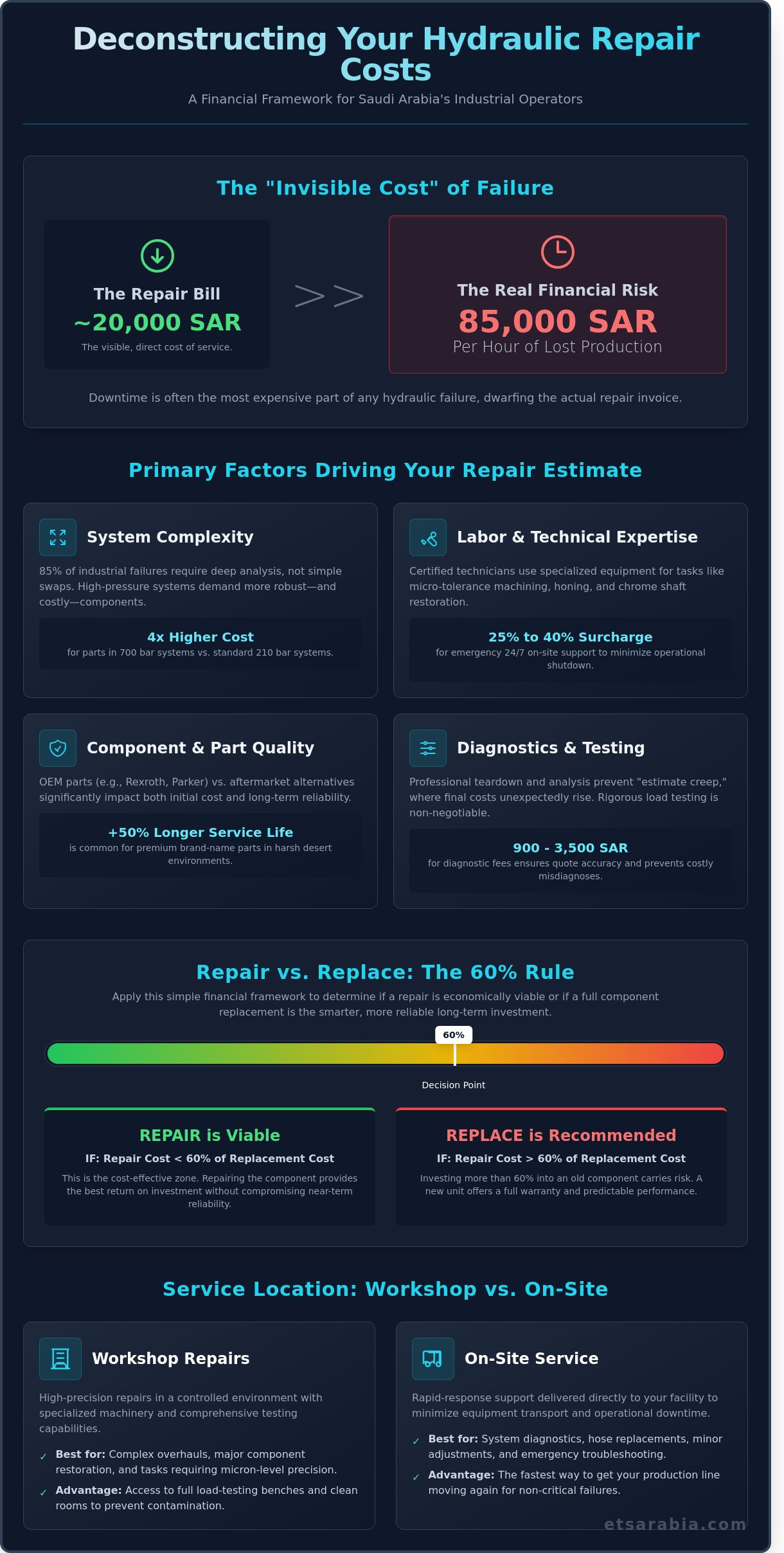 Hydraulic repair cost estimate