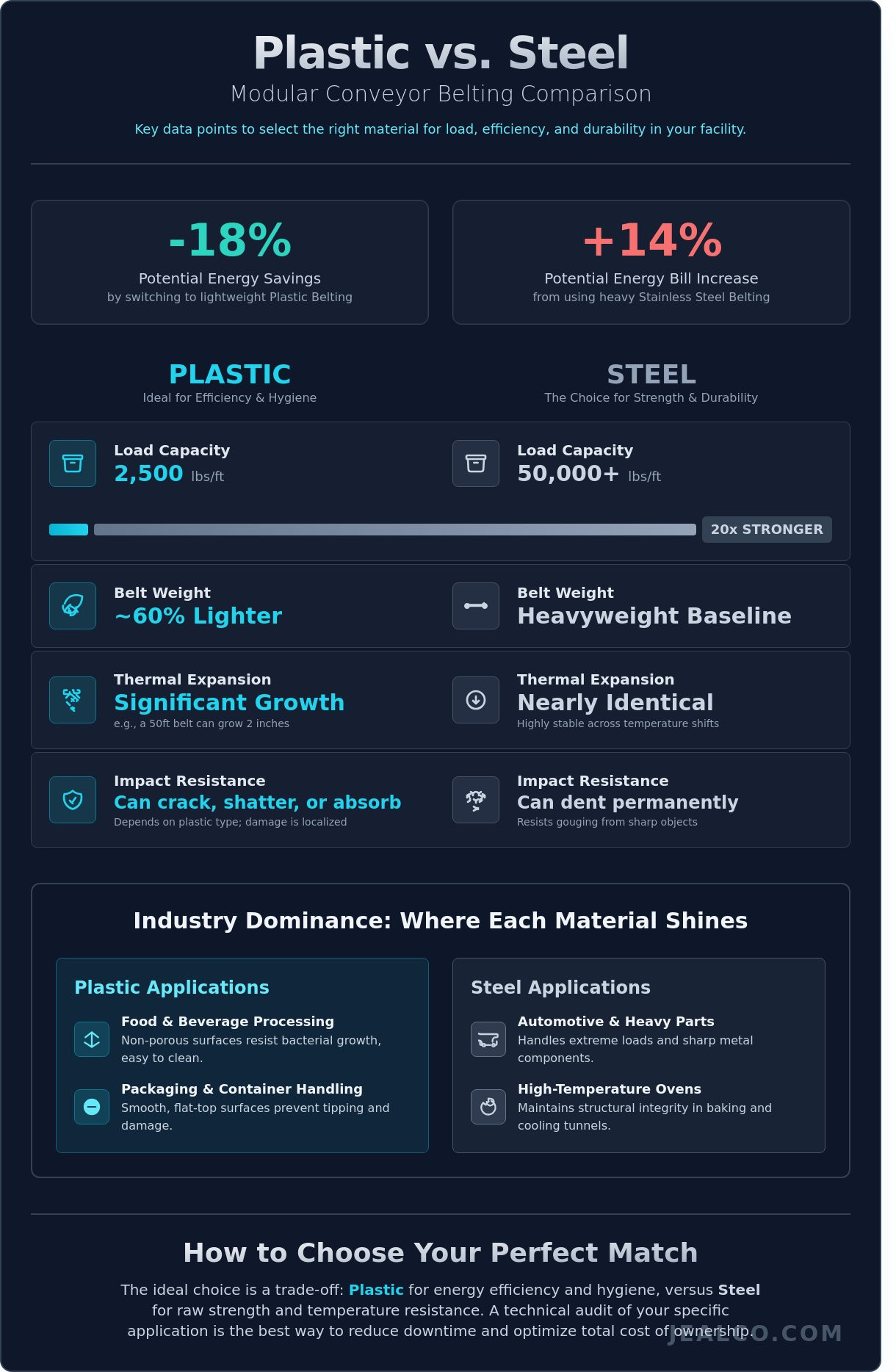 Plastic vs steel modular conveyor belting comparison