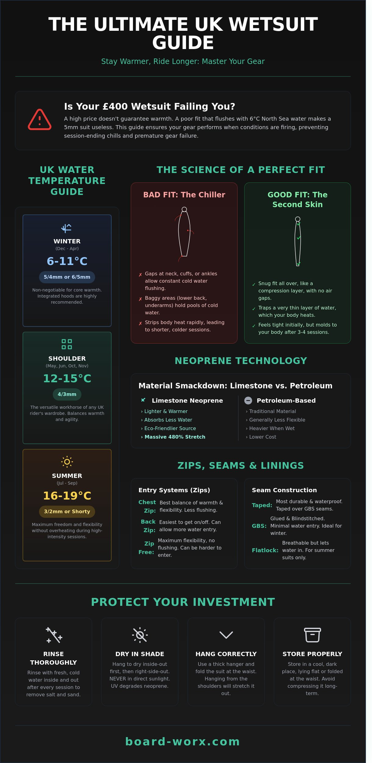 **Wetsuits & Apparel:** Focus on fit and sizing guides, material comparisons (neoprene thickness, zip types), repair, cleaning/storage, and layering for UK weather.
