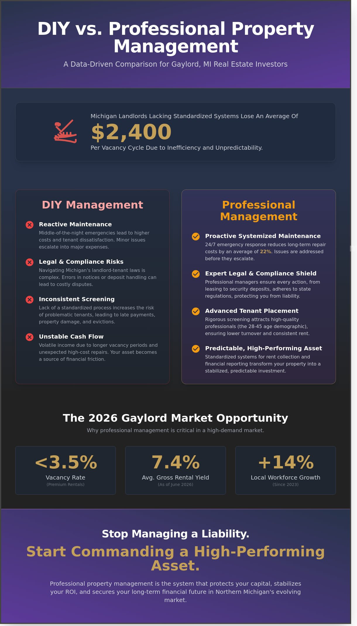 Property manager Gaylord MI