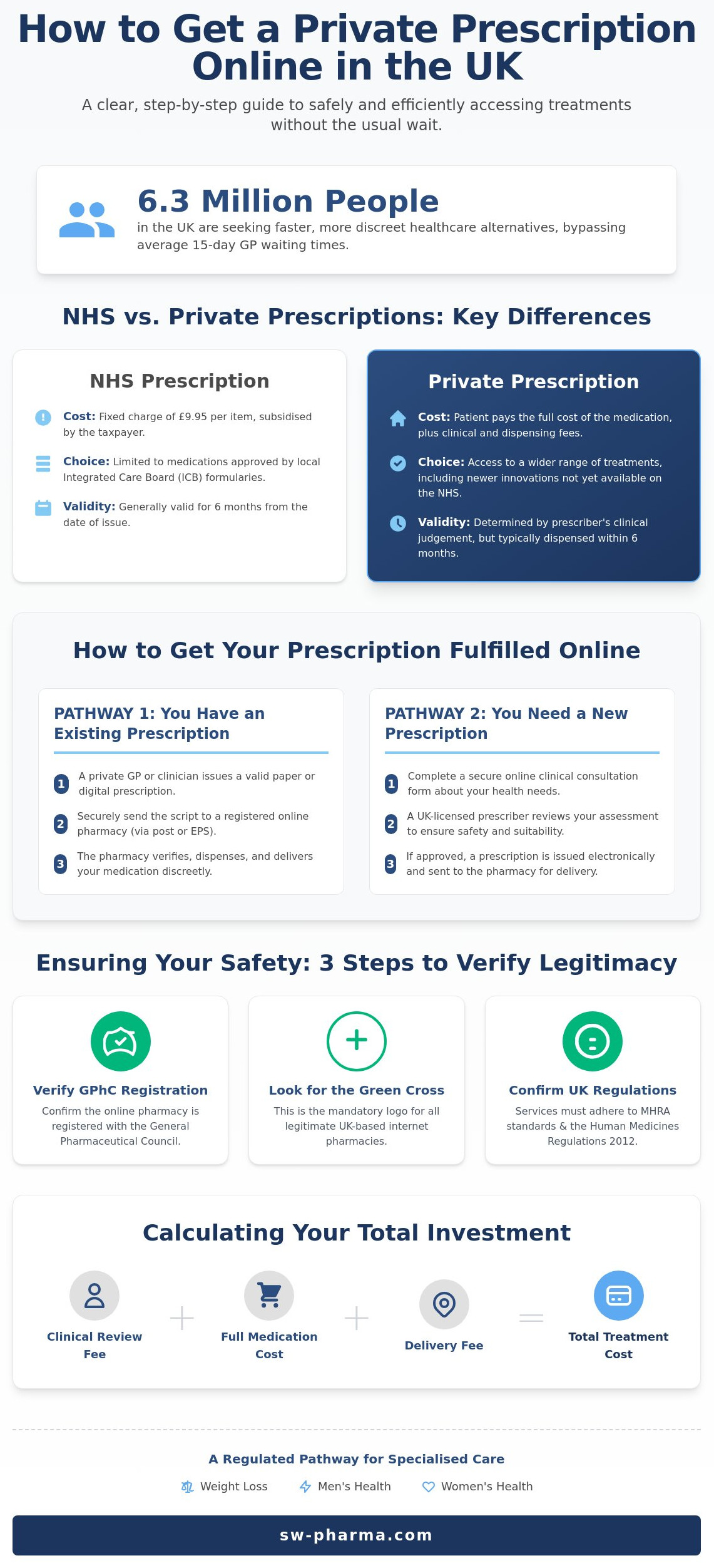 How to get a private prescription online uk