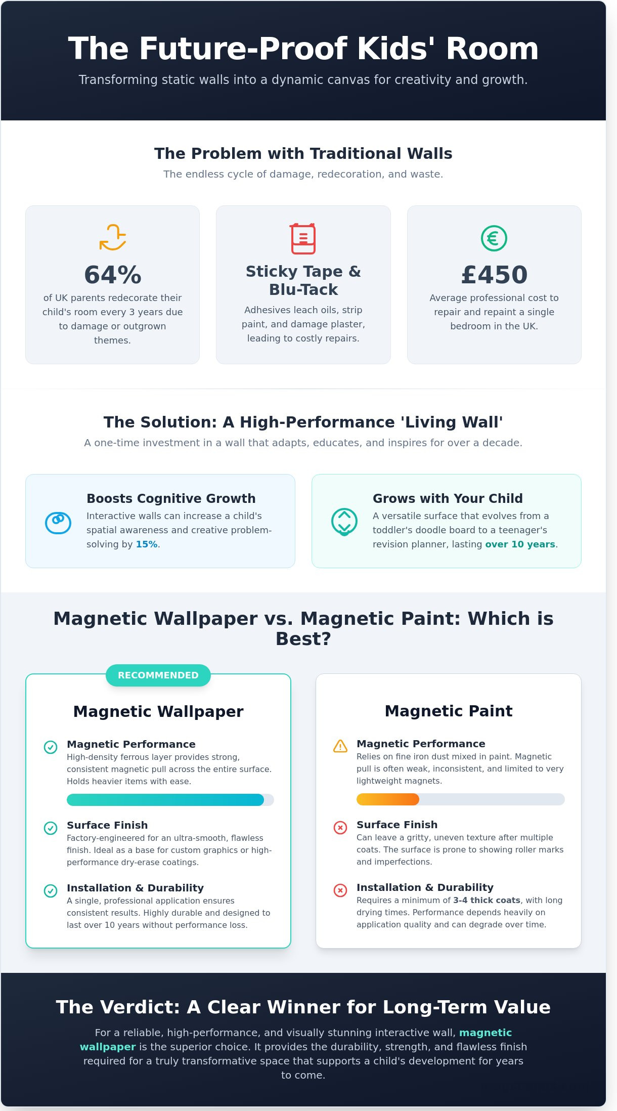 Kids room magnetic wall