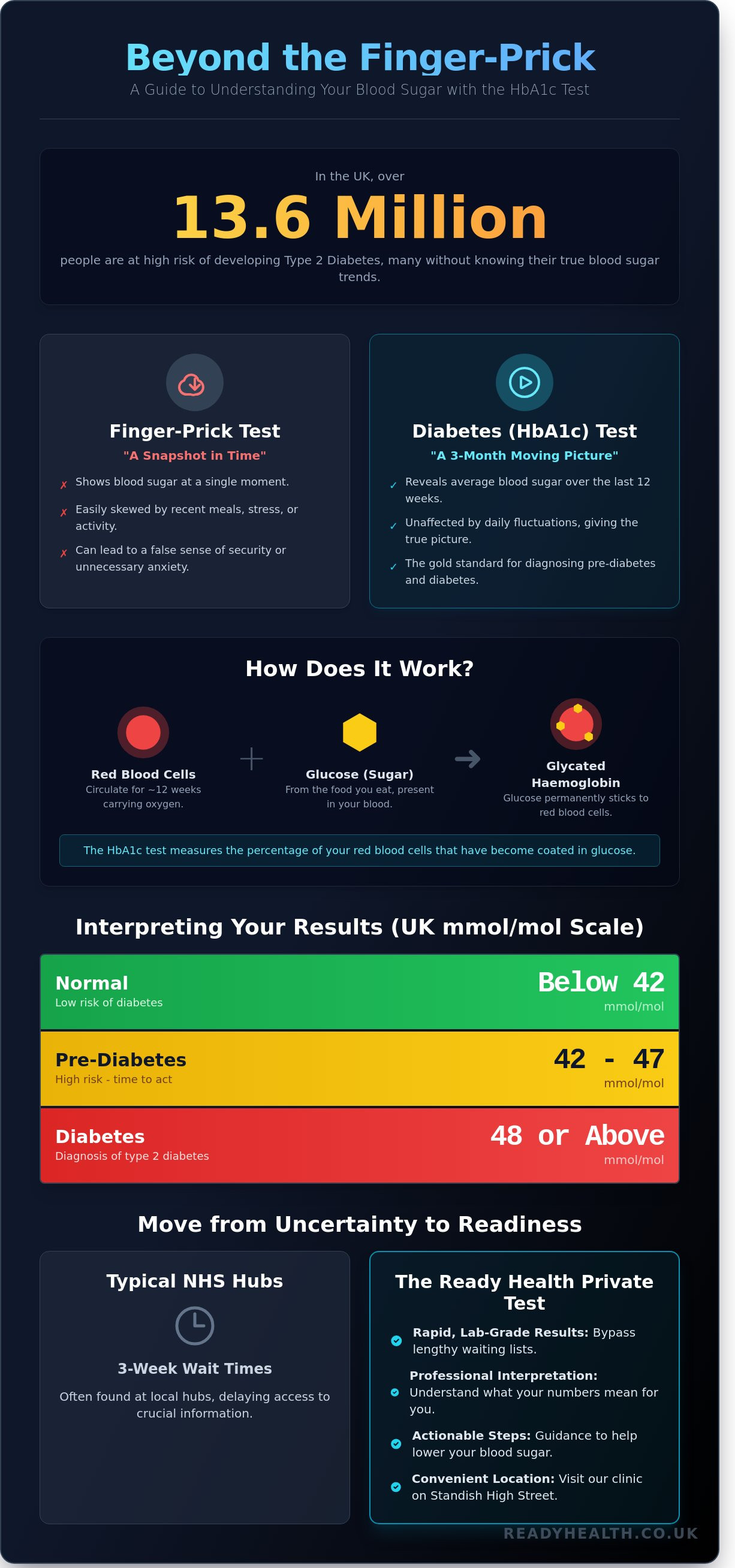 Diabetes (HbA1c) Test