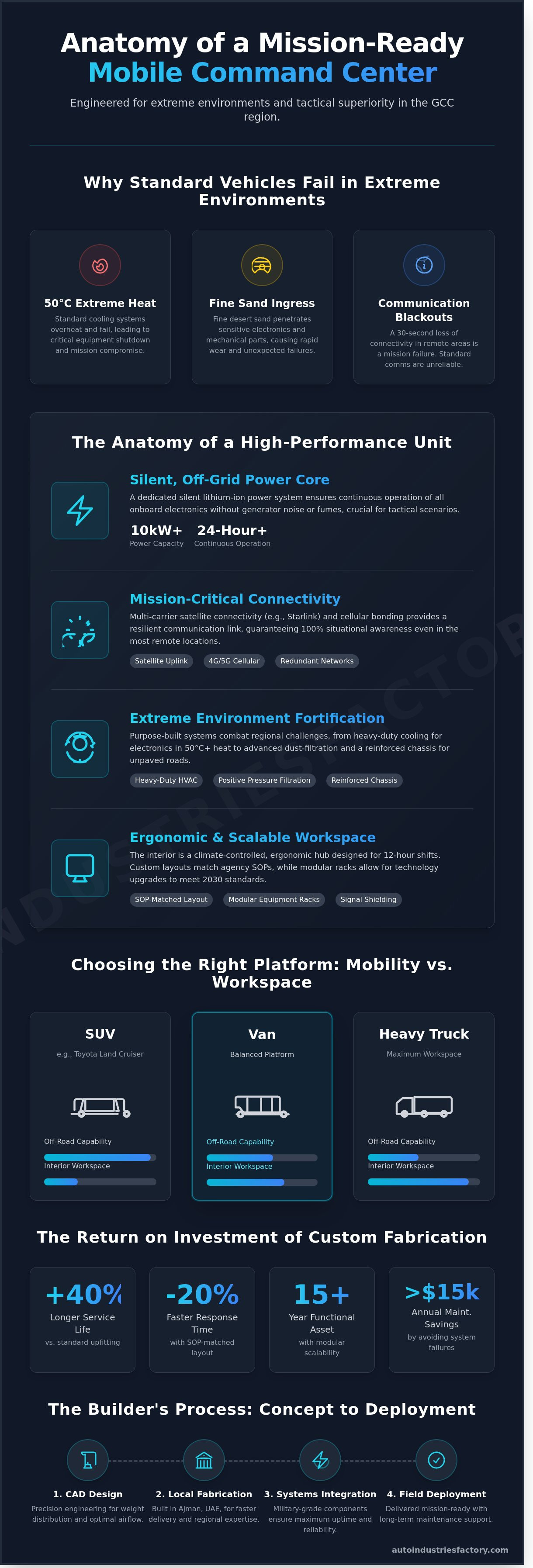 Mobile command center vehicle builder