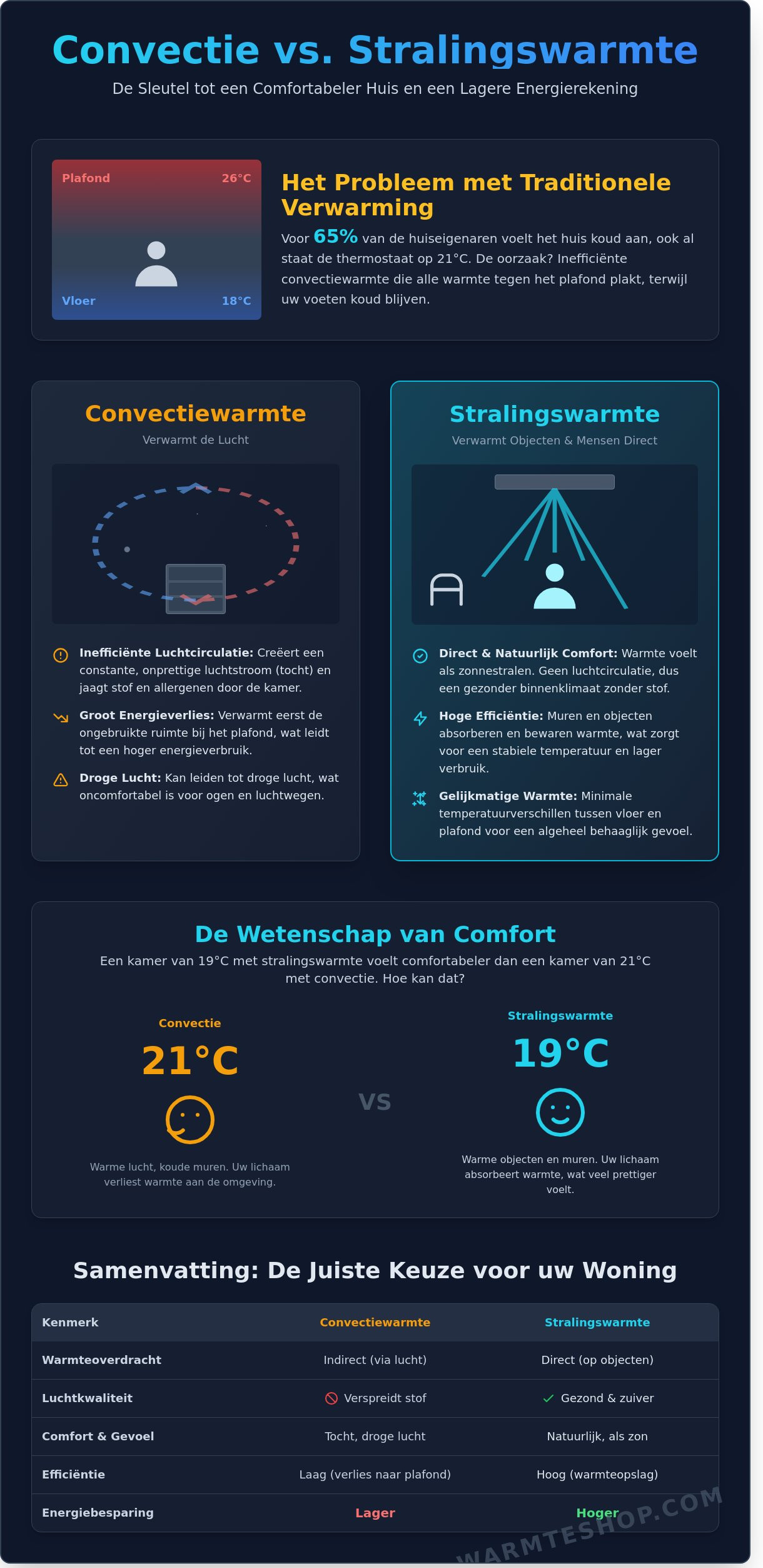 Konvektion vs. Strahlungswärme