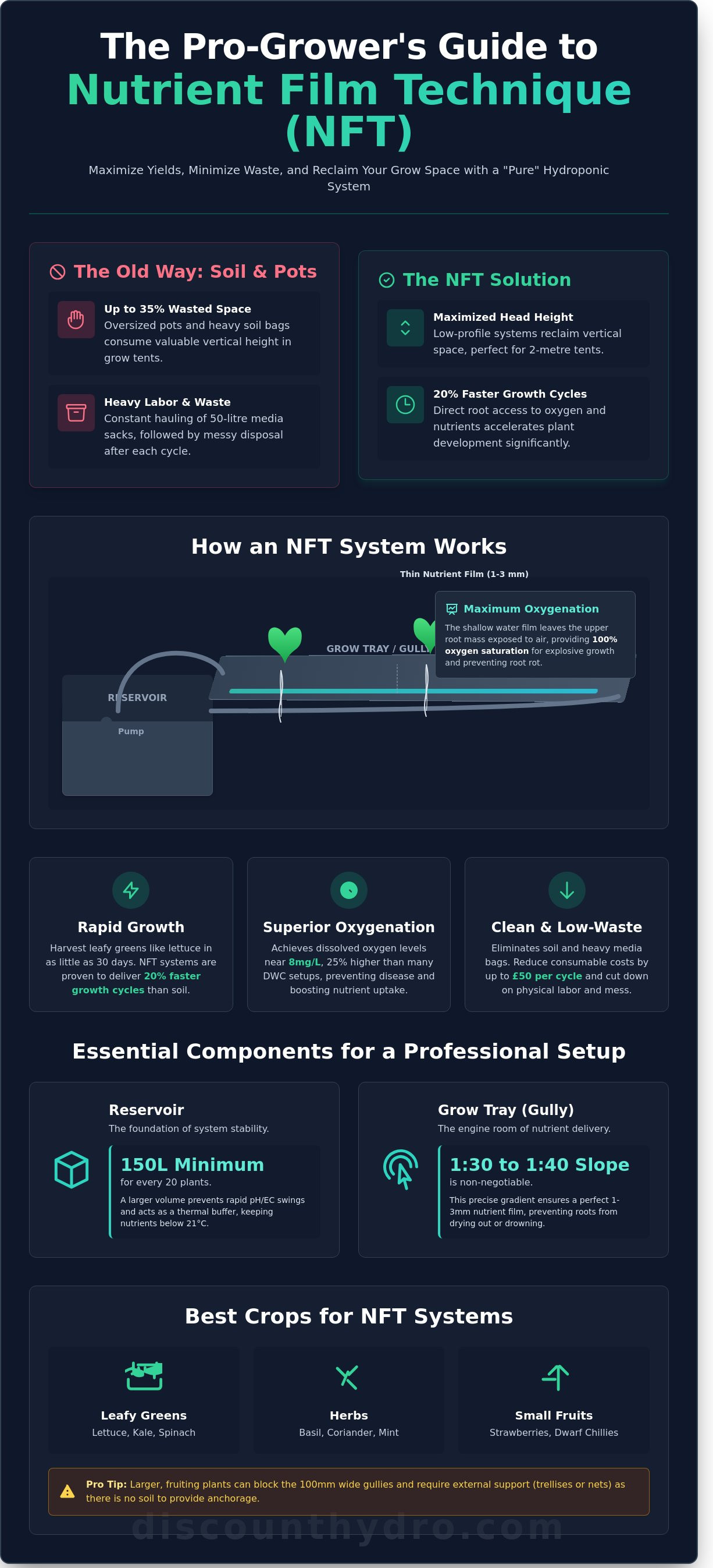 Nutrient film technique (nft) system for sale
