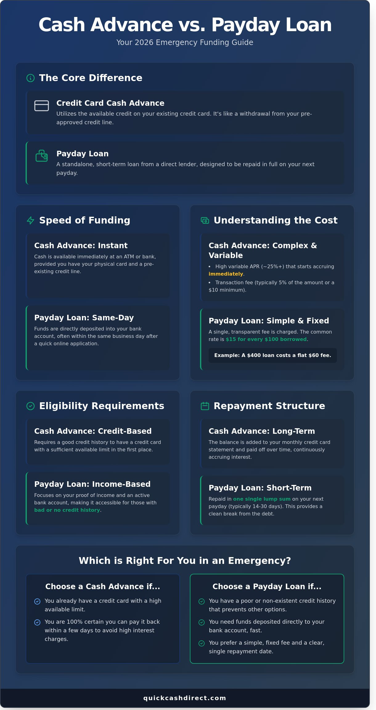 Cash advance vs payday loans