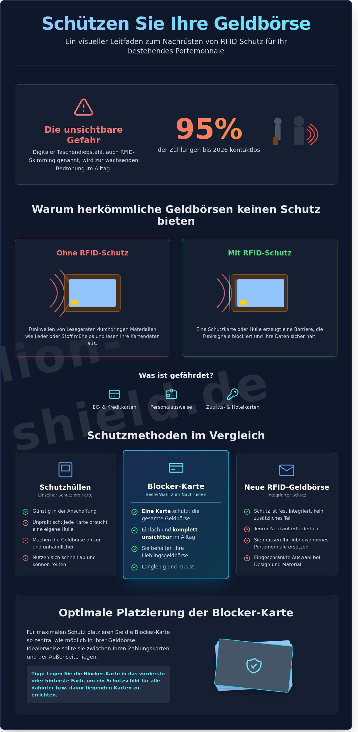 Rfid schutz für bestehende geldbörse