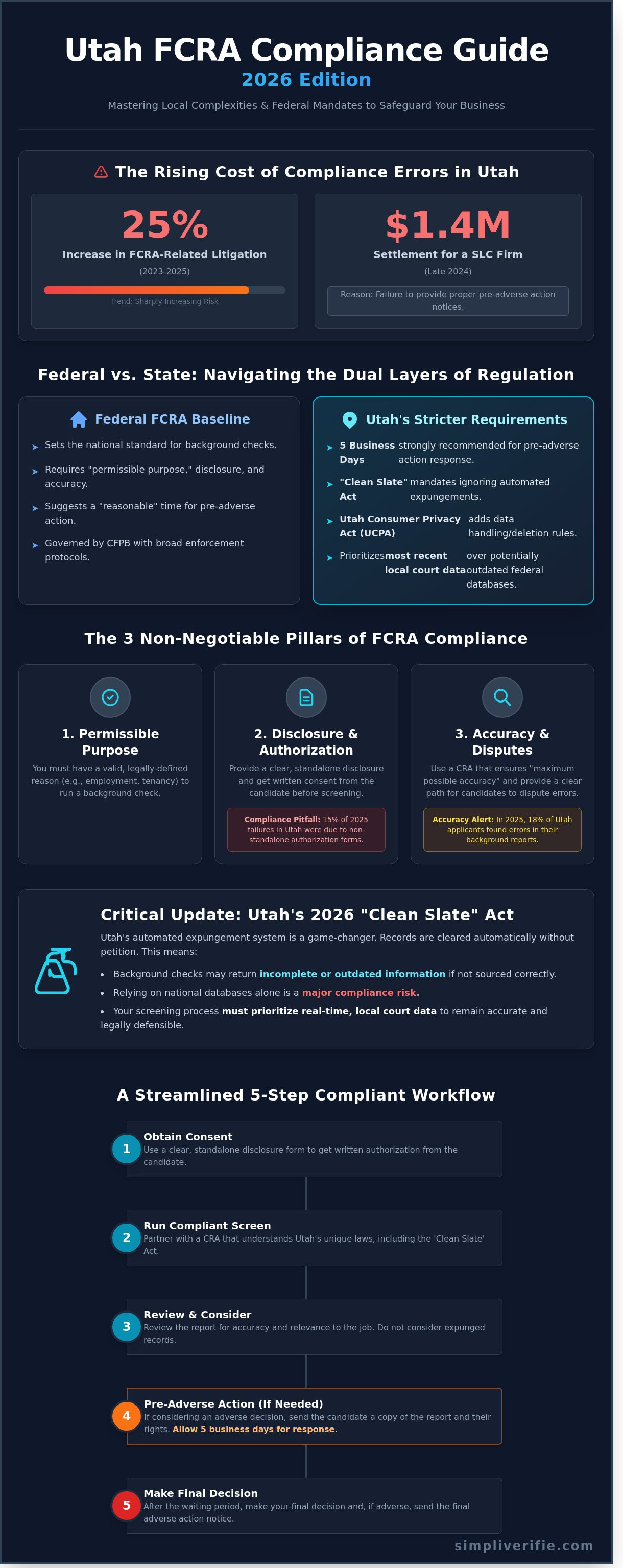 Utah FCRA compliance guide 2026