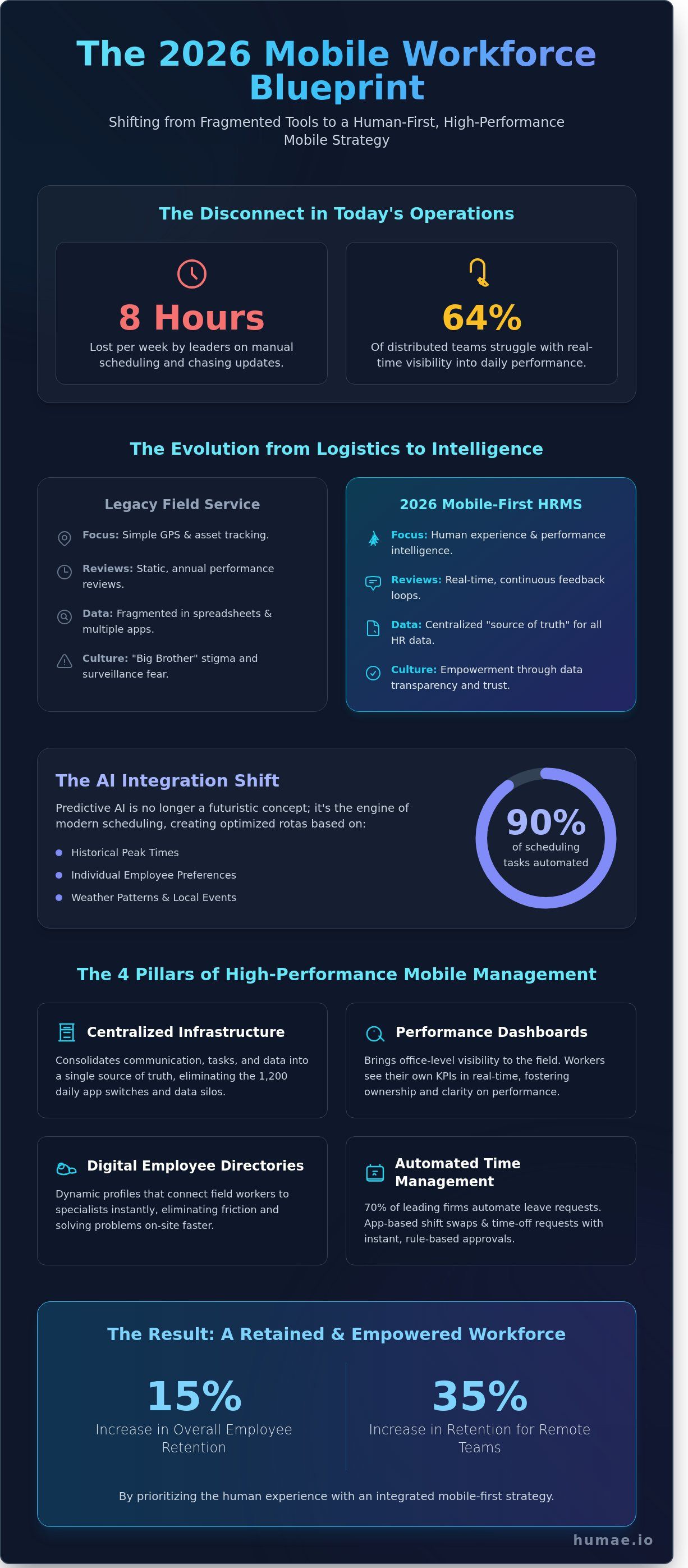 Mobile workforce management