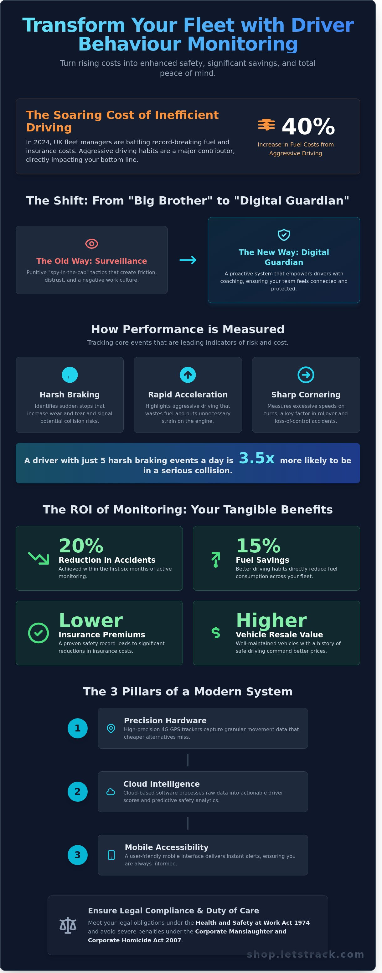 Driver behaviour monitoring software