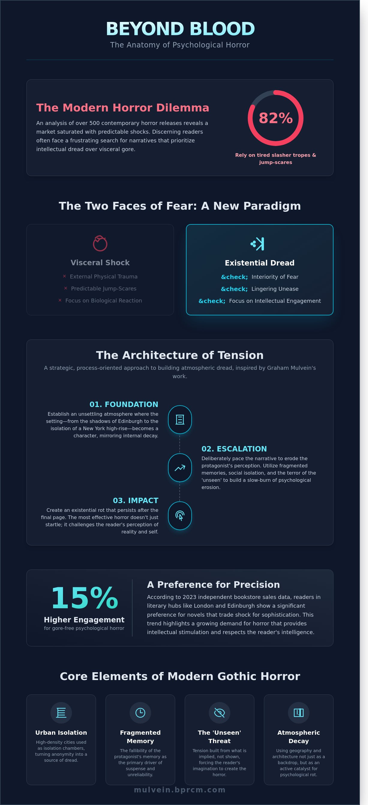 Psychological horror books without gore