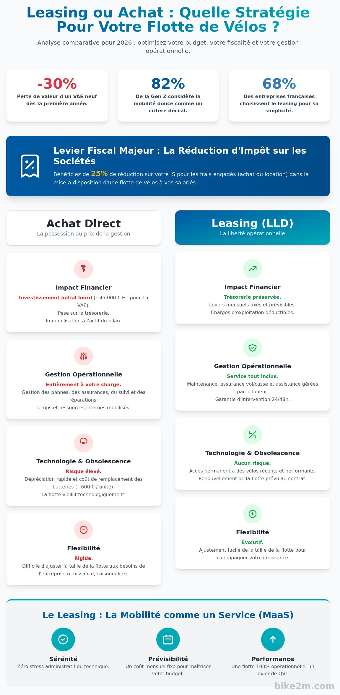 Leasing ou achat flotte vélo entreprise